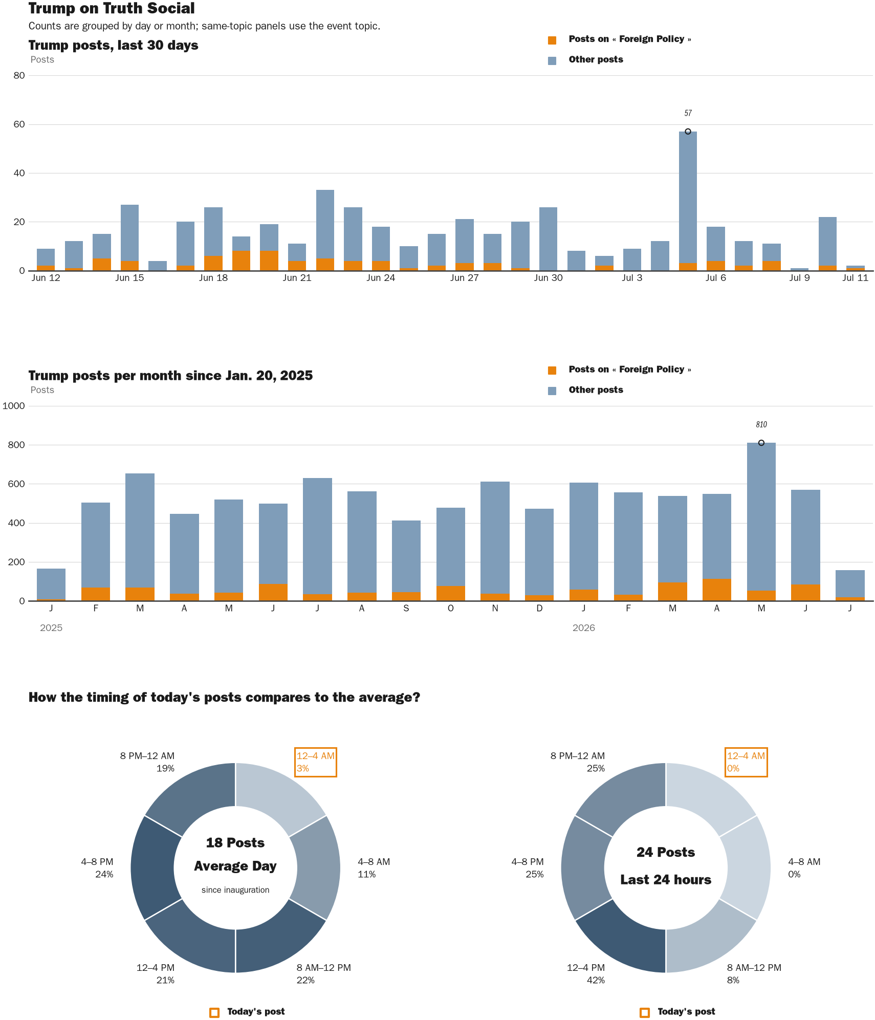 Source: Zenger real-time database of all Truth Social posts.
Note: Chart generated on July 11, 2026 at 12:26 AM ET