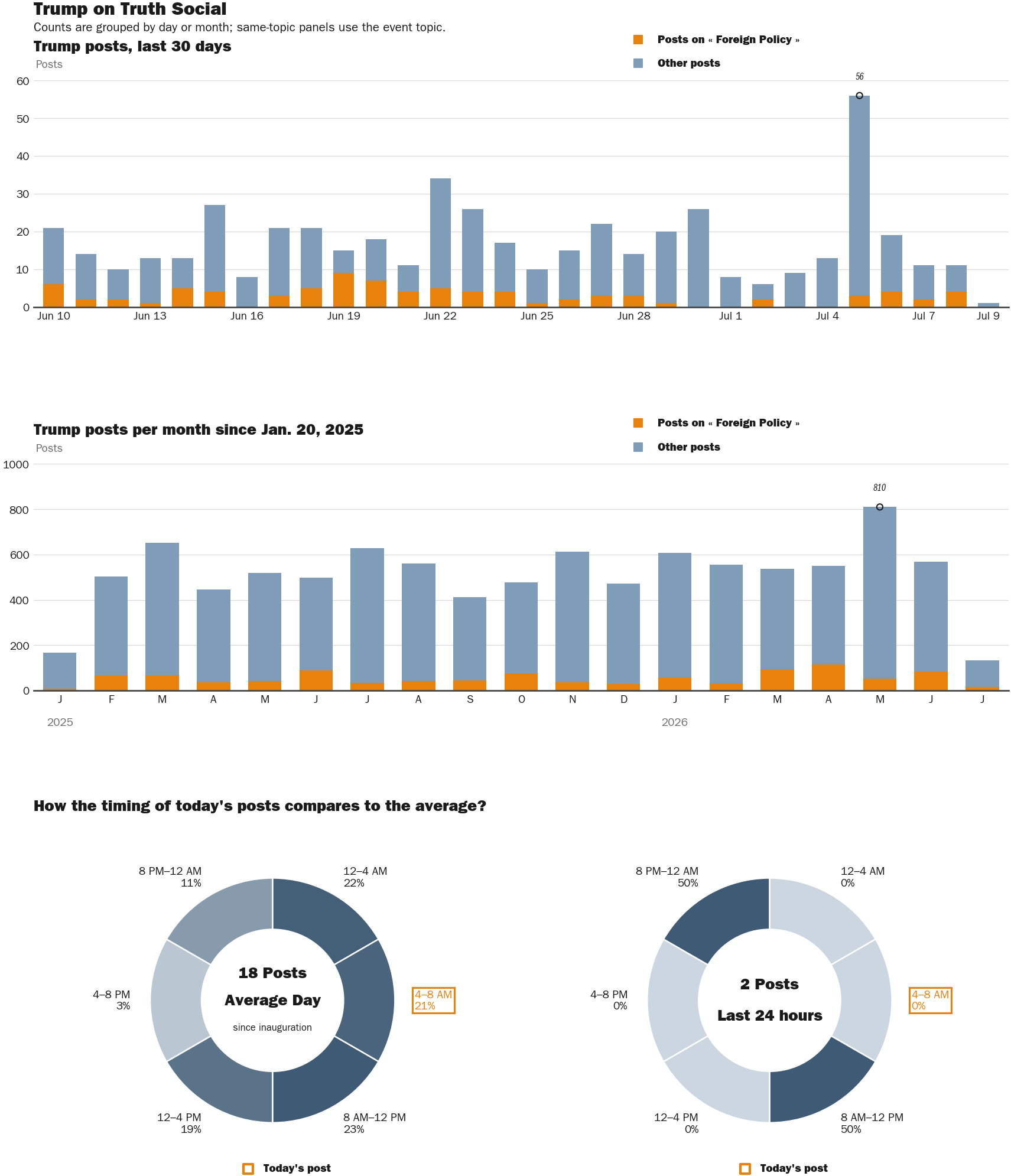 Source: Zenger real-time database of all Truth Social posts.
Note: Chart generated on July 9, 2026 at 11:55 PM EST