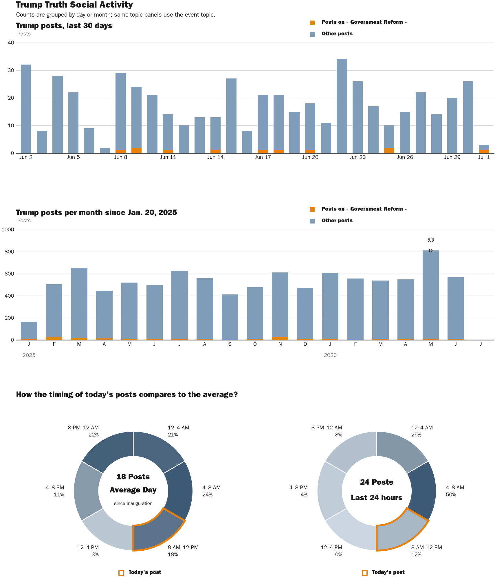 Source: Zenger real-time database of all Truth Social posts.
Note: Chart generated on July 1, 2026 at 12:34 PM EST