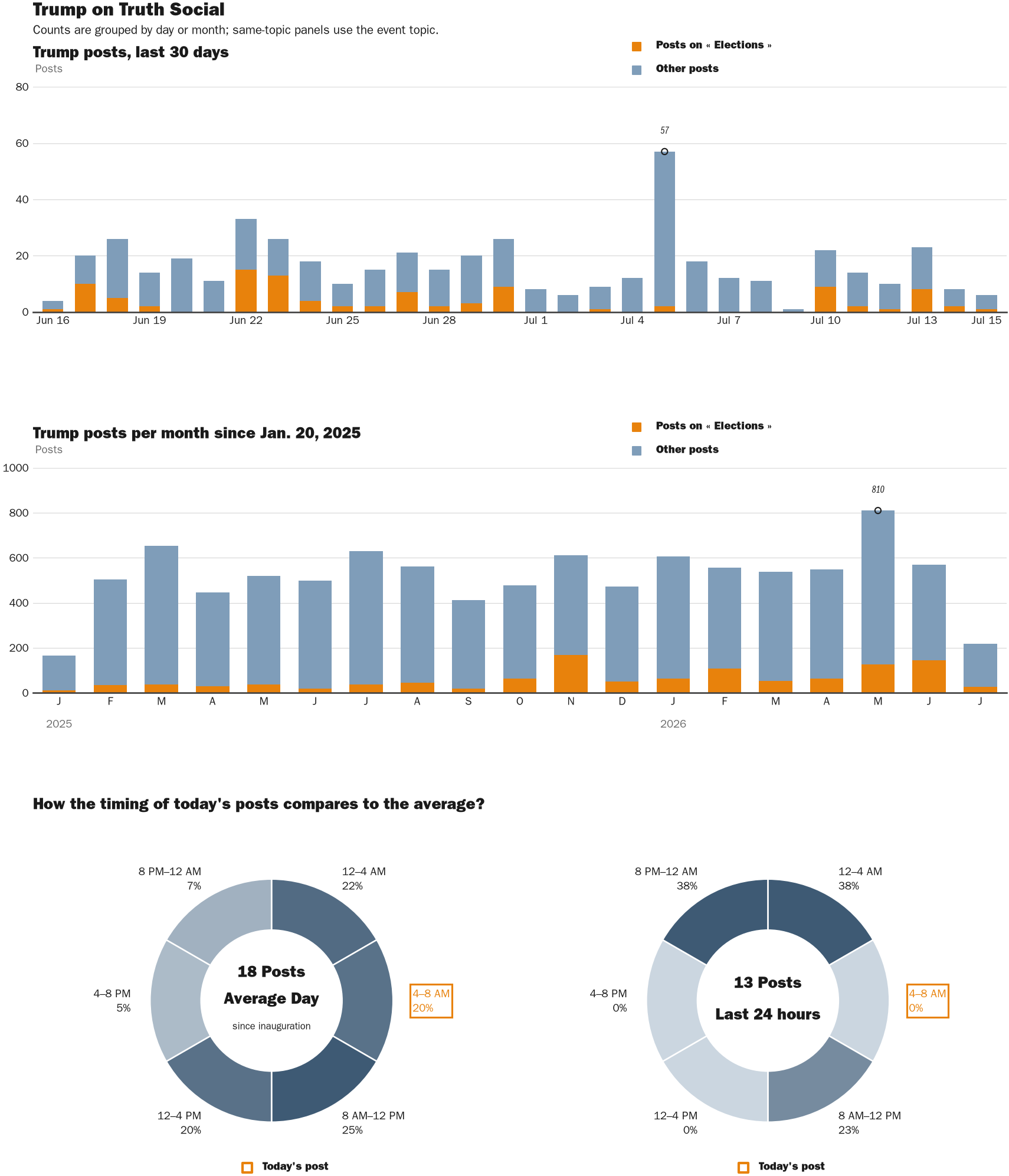 Source: Zenger real-time database of all Truth Social posts.
Note: Chart generated on July 15, 2026 at 7:42 AM ET