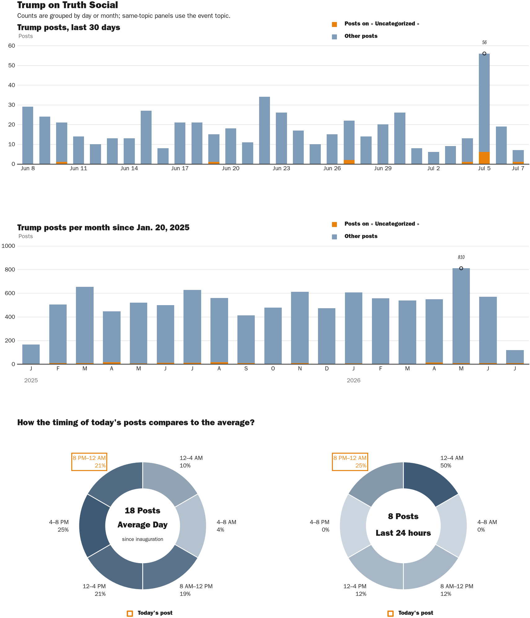 Source: Zenger real-time database of all Truth Social posts.
Note: Chart generated on July 7, 2026 at 9:40 PM EST