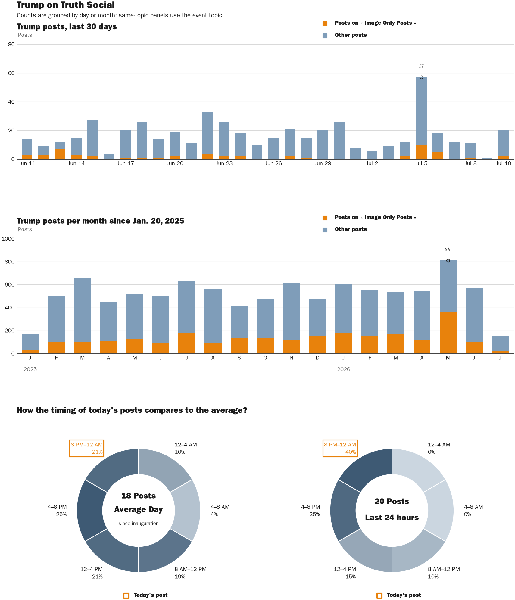 Source: Zenger real-time database of all Truth Social posts.
Note: Chart generated on July 10, 2026 at 10:33 PM ET