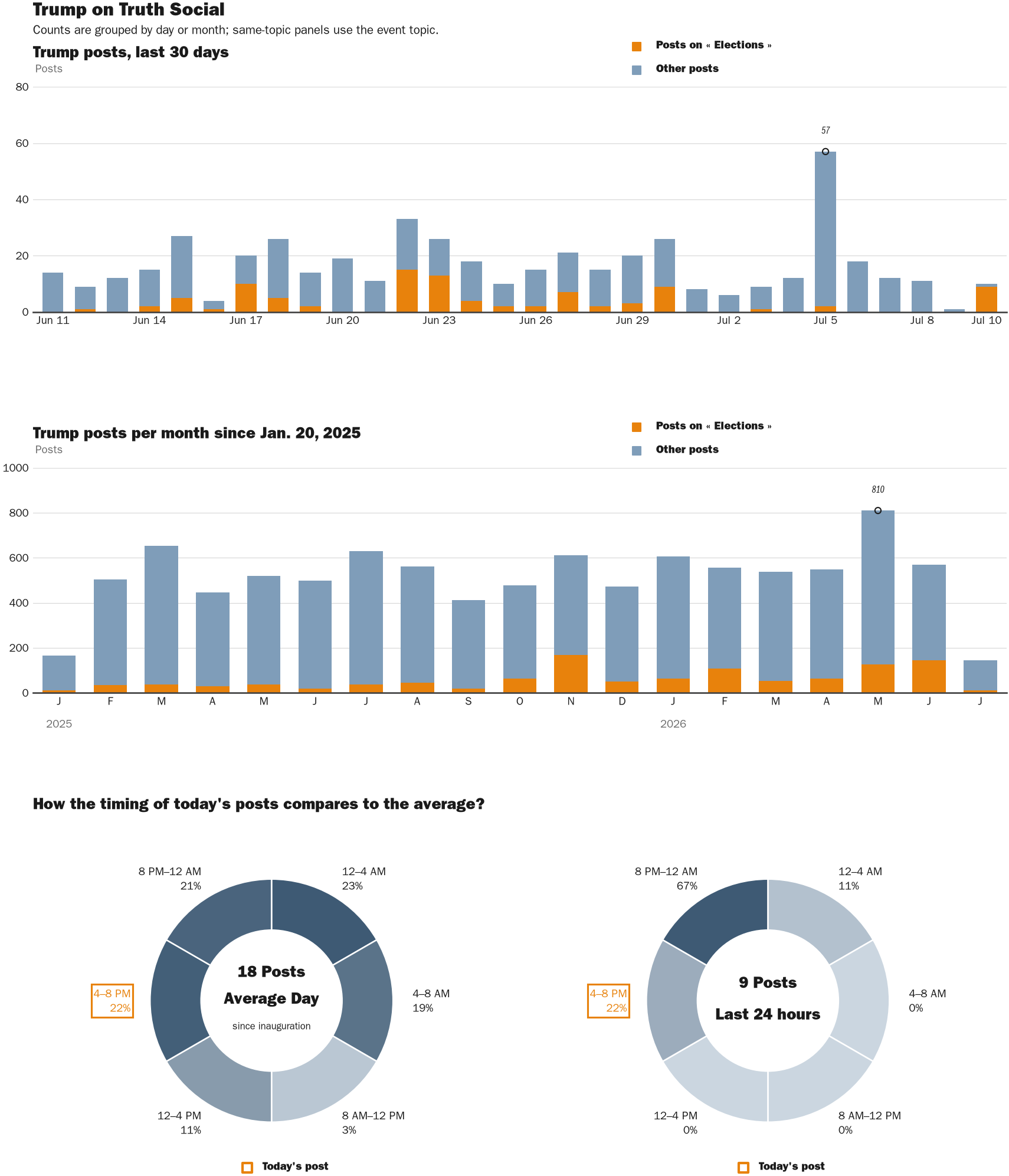 Source: Zenger real-time database of all Truth Social posts.
Note: Chart generated on July 10, 2026 at 4:26 PM ET