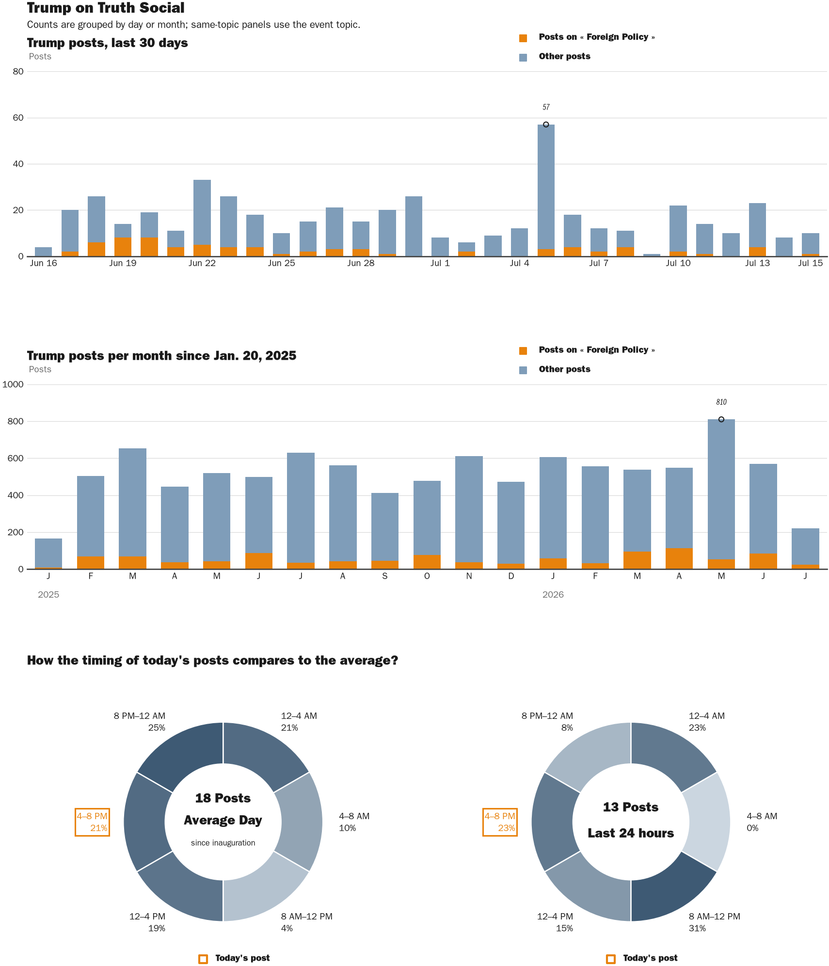 Source: Zenger real-time database of all Truth Social posts.
Note: Chart generated on July 15, 2026 at 7:02 PM ET