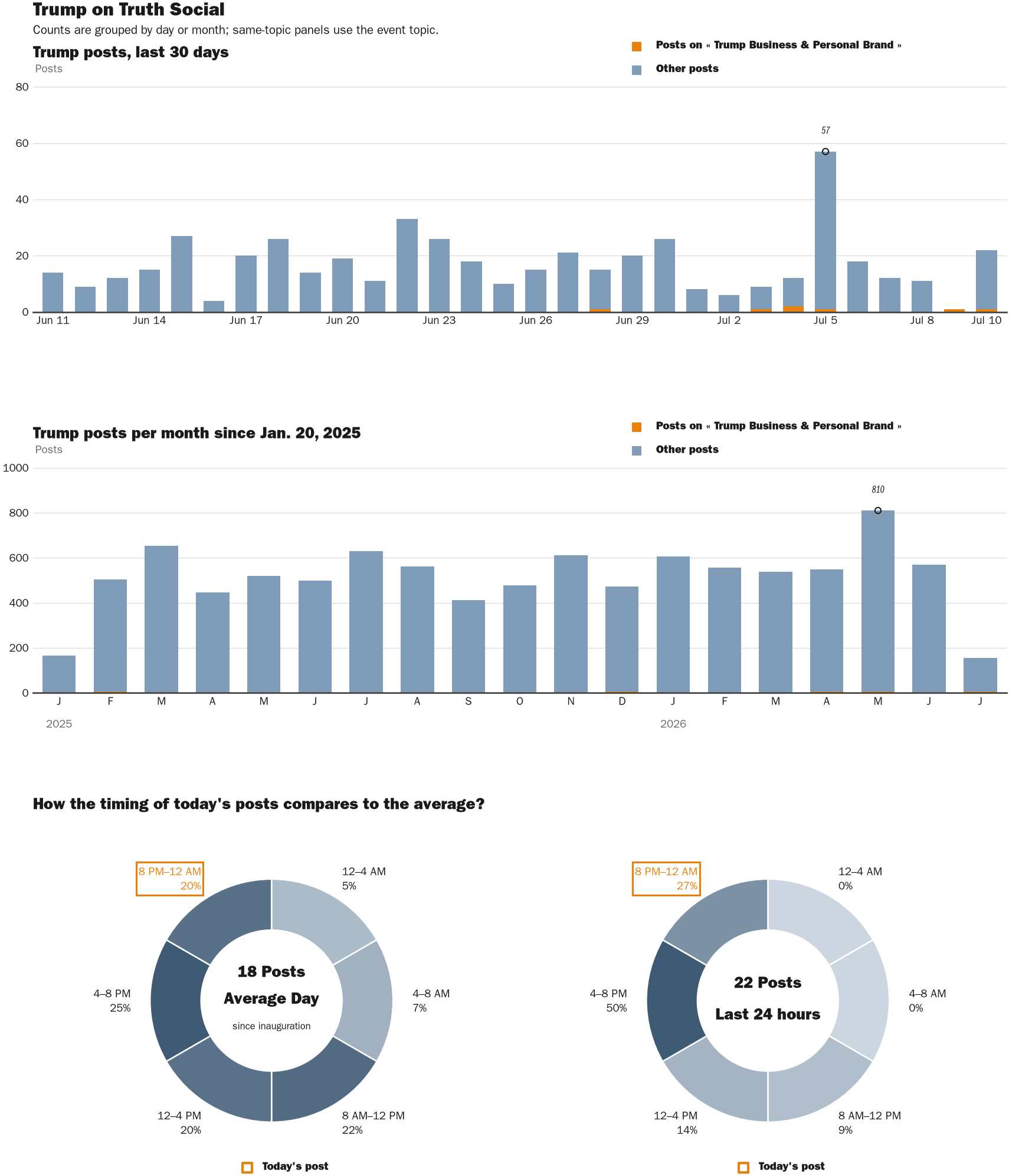 Source: Zenger real-time database of all Truth Social posts.
Note: Chart generated on July 10, 2026 at 11:35 PM ET