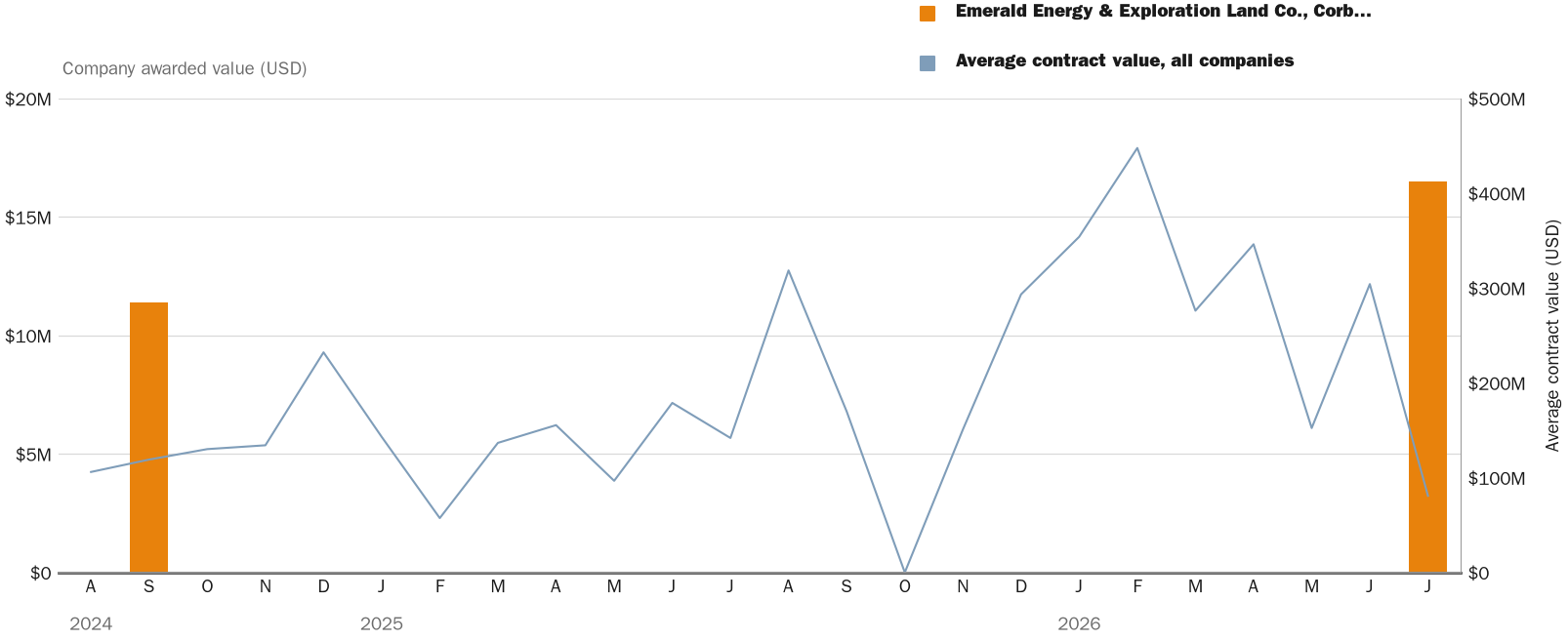 Source: NewsFindr Chart Maker
Note: Chart generated by NewsFindr for Emerald Energy & Exploration Land Co., Corbin, Kentucky (W9126G-26-D-A042) on July 2, 2026 at 4:22 PM EST