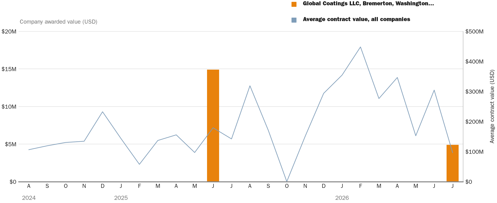 Source: NewsFindr Chart Maker
Note: Chart generated by NewsFindr for Global Coatings LLC, Bremerton, Washington (N4523A-26-D-1005) on July 2, 2026 at 4:22 PM EST