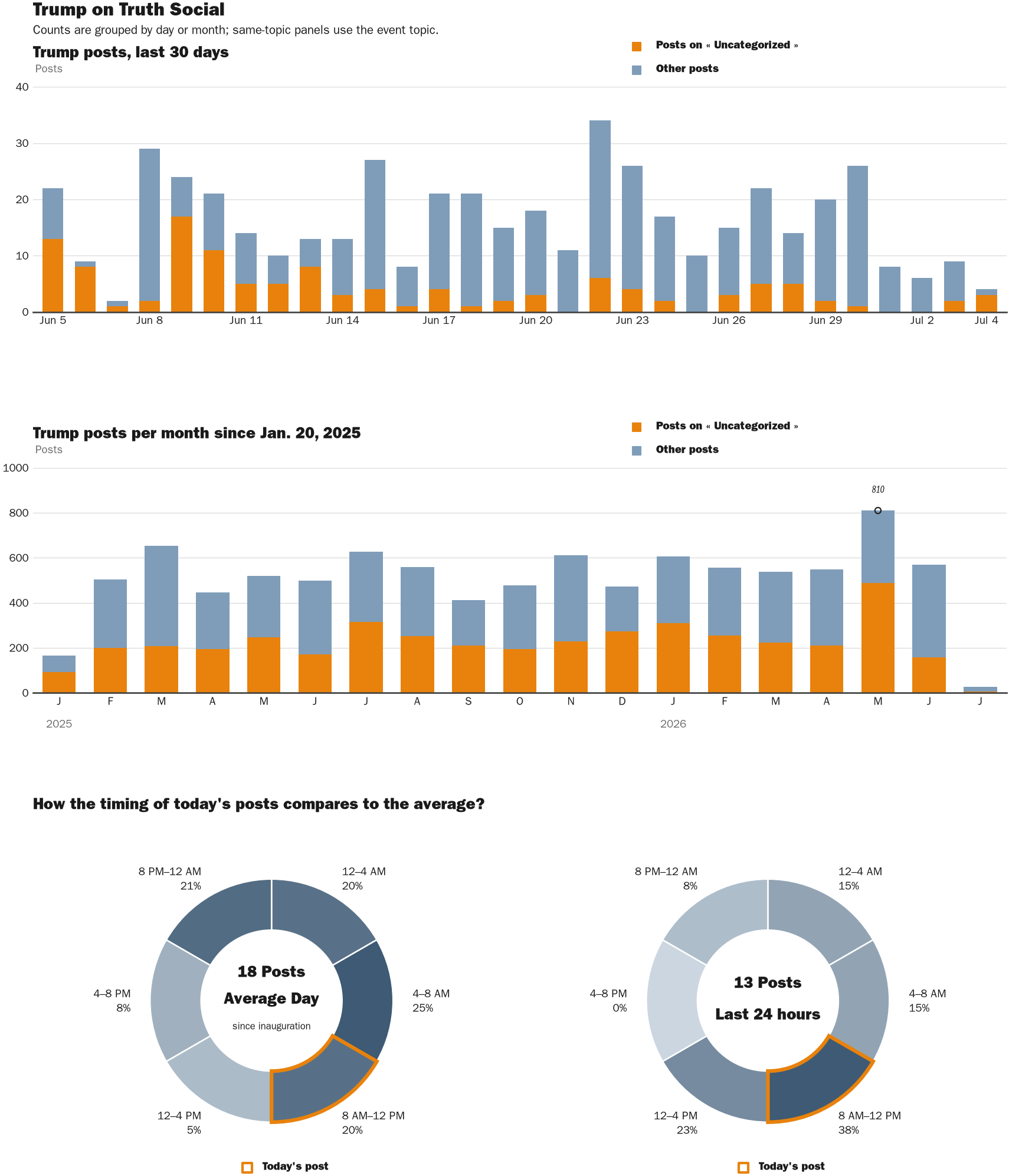 Source: Zenger real-time database of all Truth Social posts.
Note: Chart generated on July 4, 2026 at 10:11 AM EST