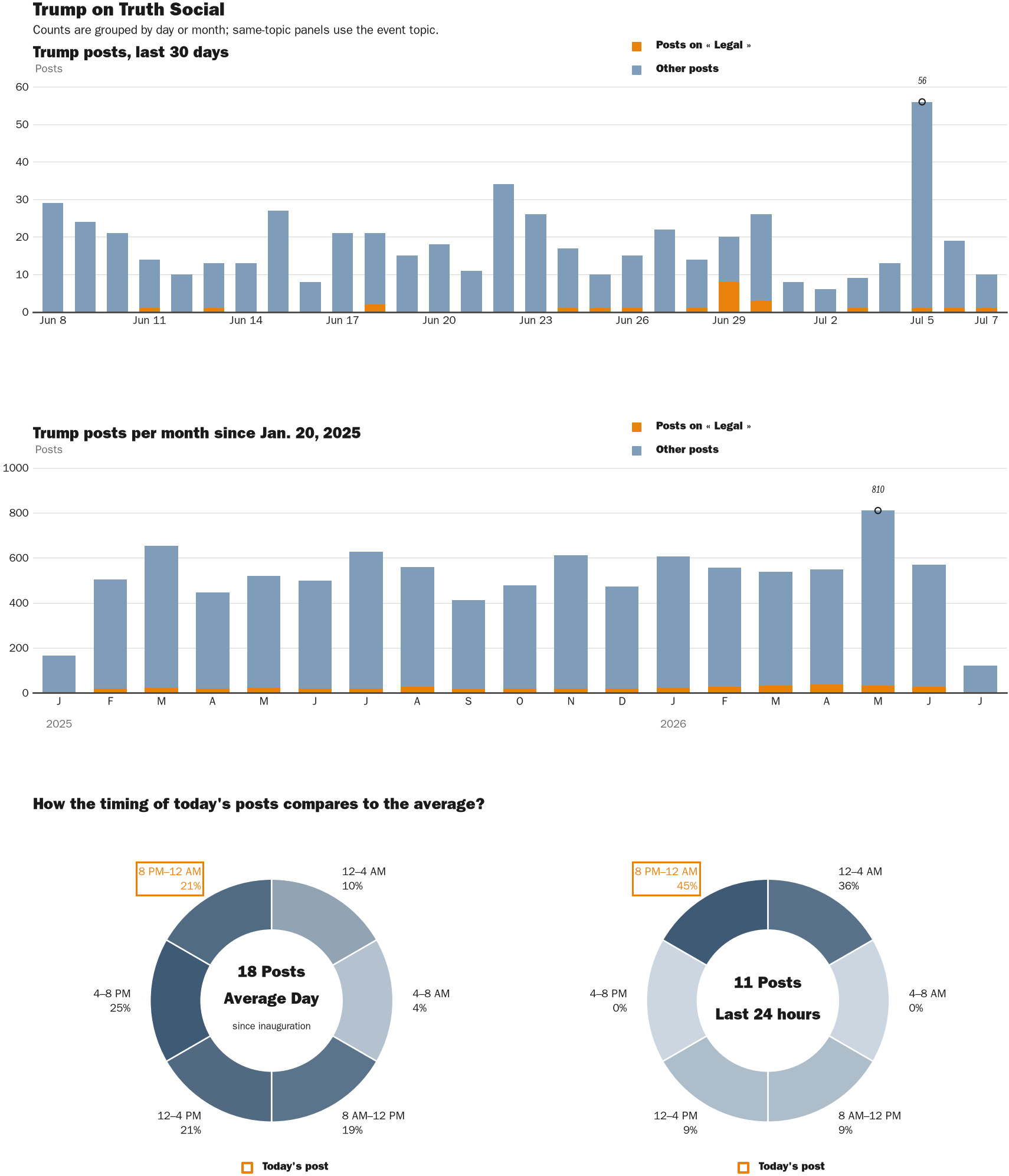 Source: Zenger real-time database of all Truth Social posts.
Note: Chart generated on July 7, 2026 at 10:02 PM EST
