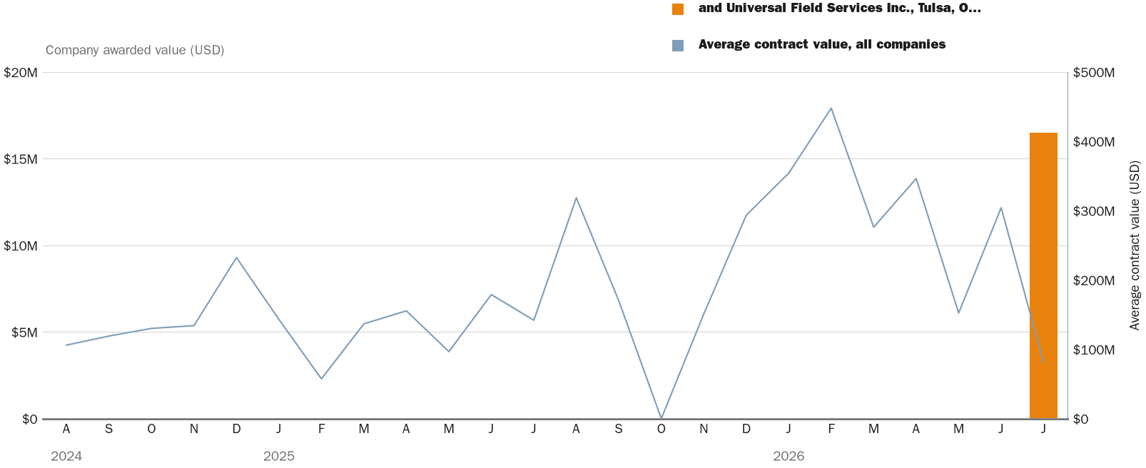 Source: NewsFindr Chart Maker
Note: Chart generated by NewsFindr for and Universal Field Services Inc., Tulsa, Oklahoma (W9126G-26-D-A048) on July 2, 2026 at 4:22 PM EST