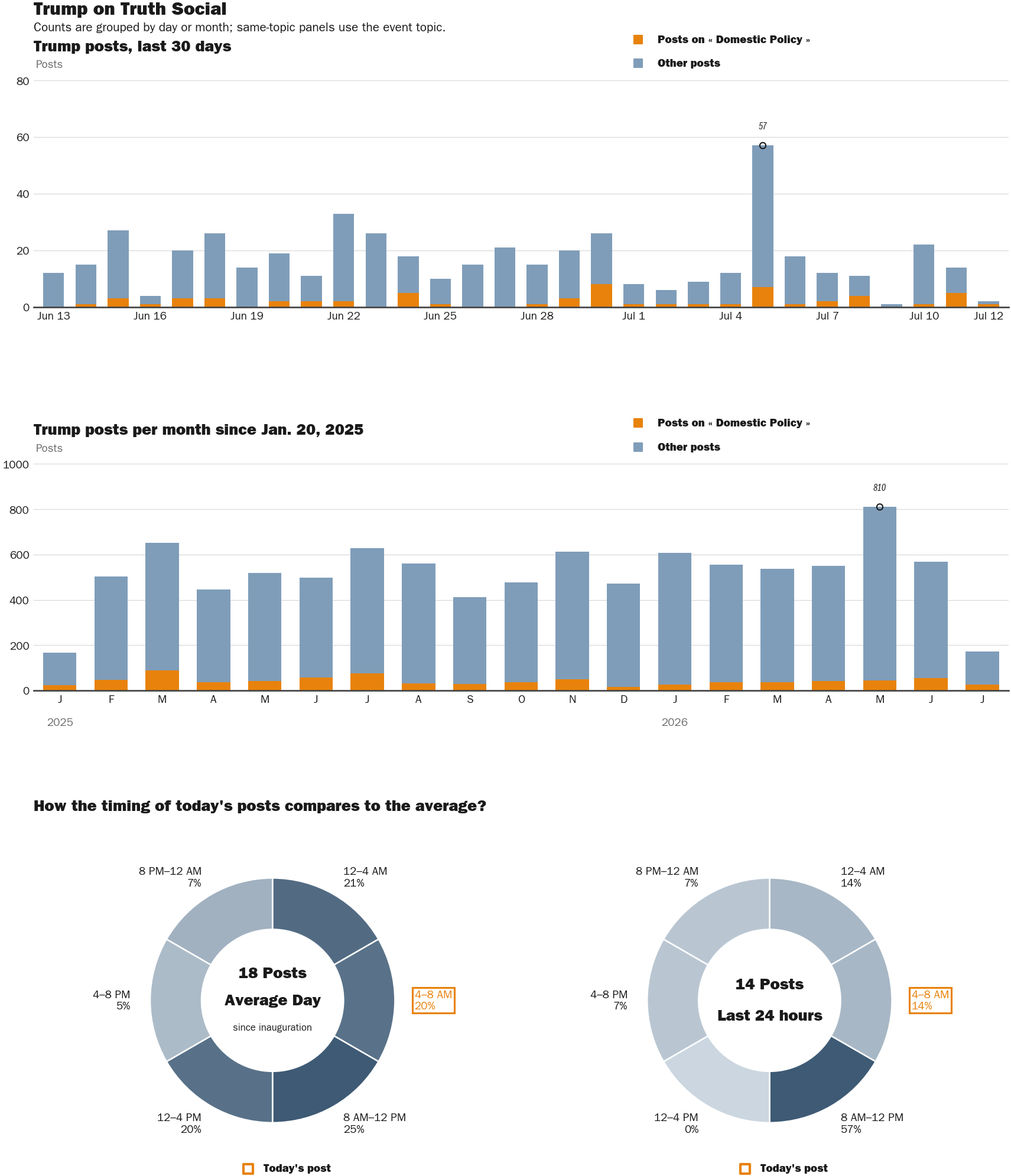 Source: Zenger real-time database of all Truth Social posts.
Note: Chart generated on July 12, 2026 at 11:49 AM ET