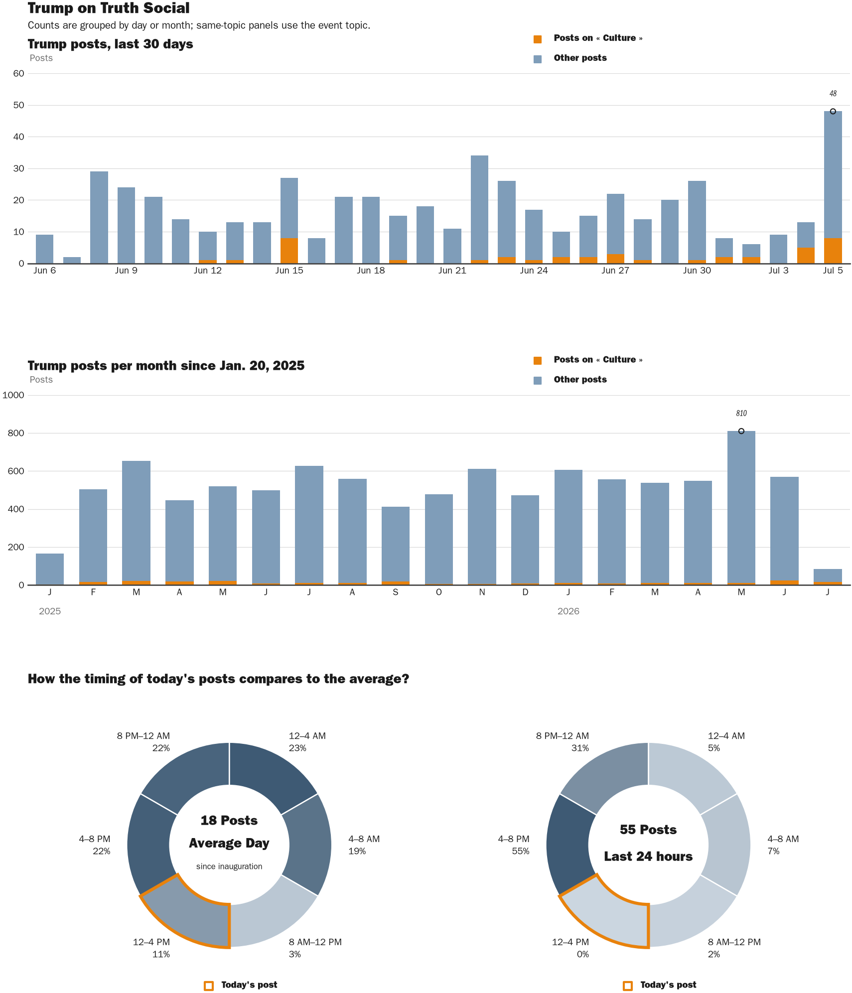 Source: Zenger real-time database of all Truth Social posts.
Note: Chart generated on July 5, 2026 at 4:13 PM EST