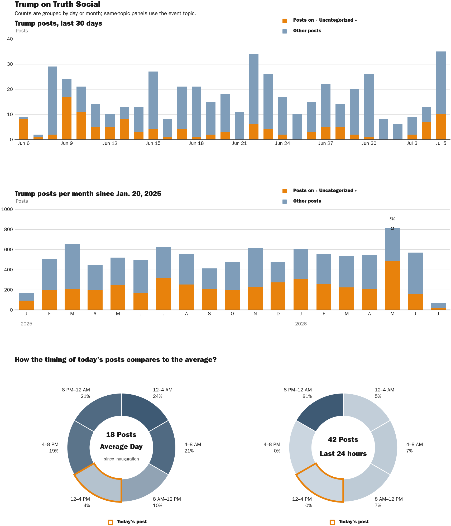 Source: Zenger real-time database of all Truth Social posts.
Note: Chart generated on July 5, 2026 at 1:56 PM EST