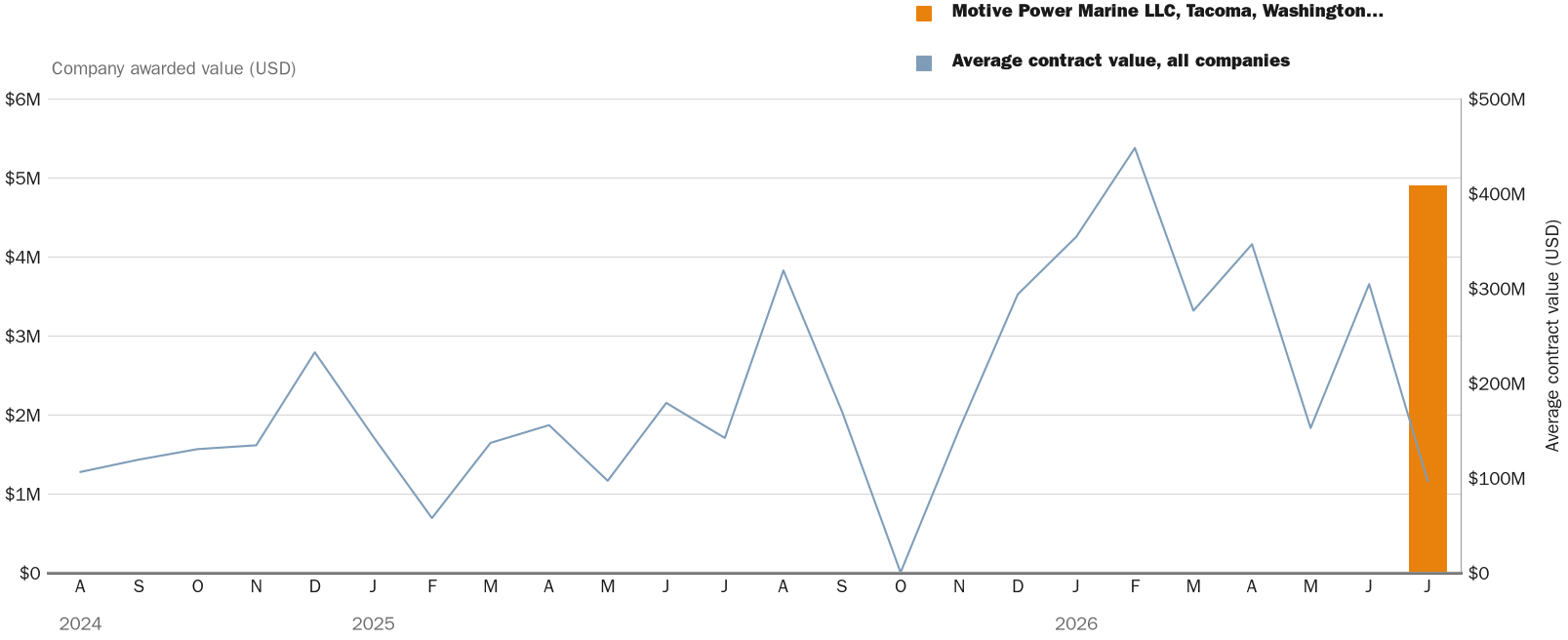 Source: NewsFindr Chart Maker
Note: Chart generated by NewsFindr for Motive Power Marine LLC, Tacoma, Washington (N4523A-26-D-1004) on July 2, 2026 at 4:22 PM EST