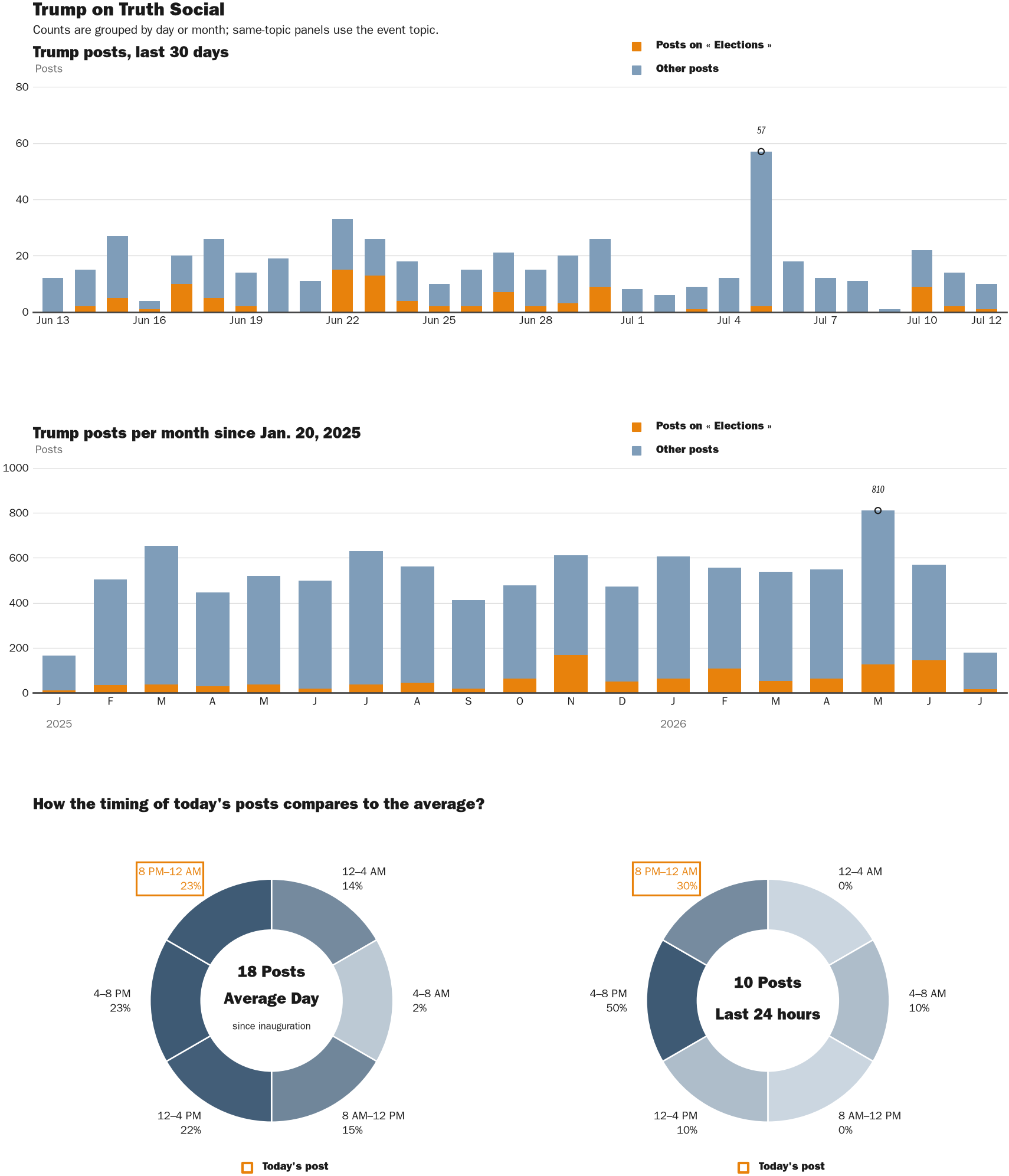 Source: Zenger real-time database of all Truth Social posts.
Note: Chart generated on July 12, 2026 at 9:16 PM ET