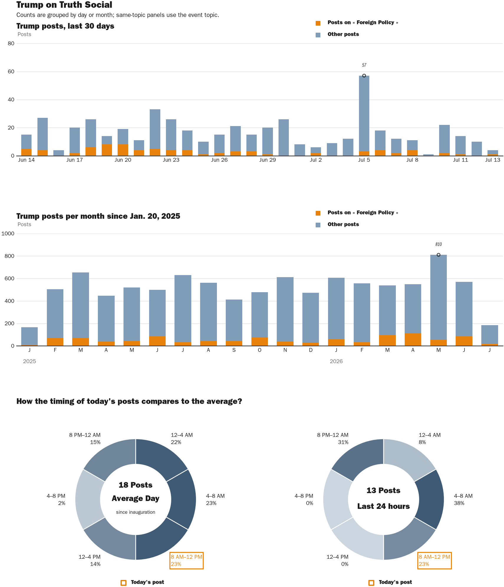 Source: Zenger real-time database of all Truth Social posts.
Note: Chart generated on July 13, 2026 at 9:19 AM ET