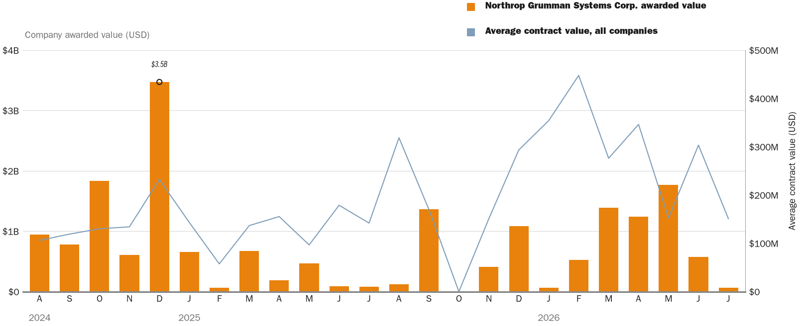 Source: NewsFindr Chart Maker
Note: Chart generated by NewsFindr for Northrop Grumman Systems Corp. on July 9, 2026 at 4:20 PM EST