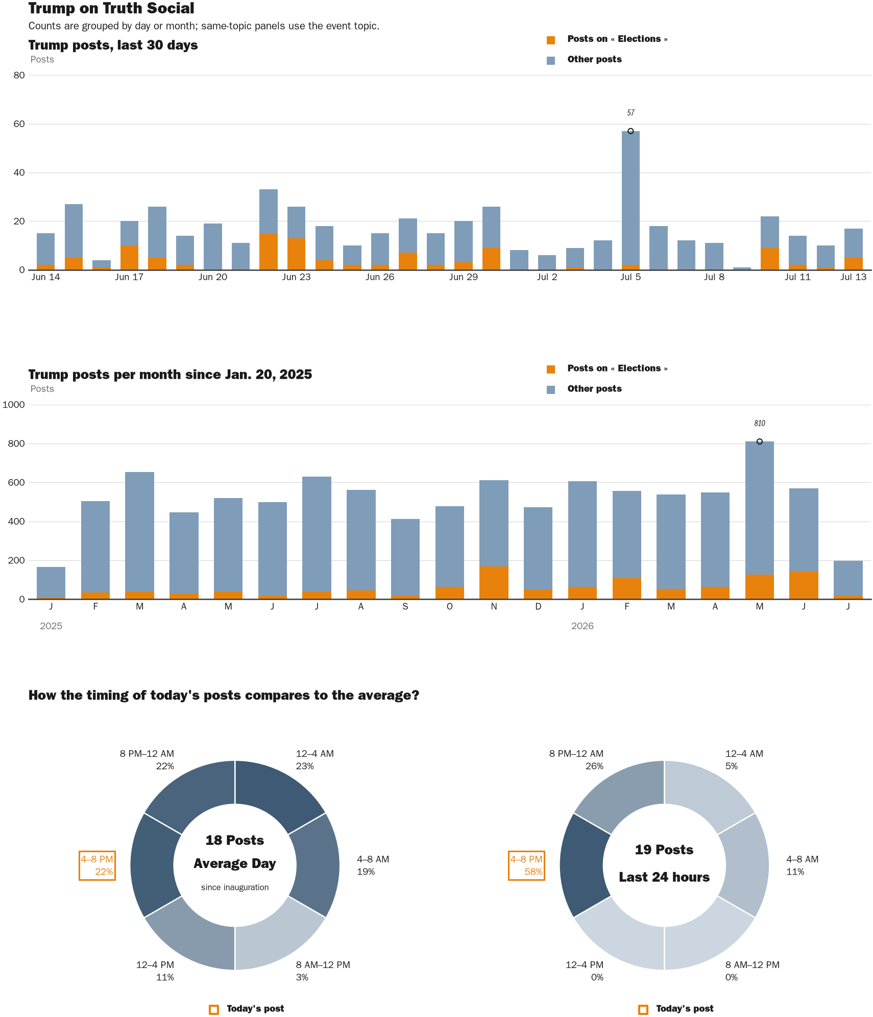 Source: Zenger real-time database of all Truth Social posts.
Note: Chart generated on July 13, 2026 at 4:45 PM ET