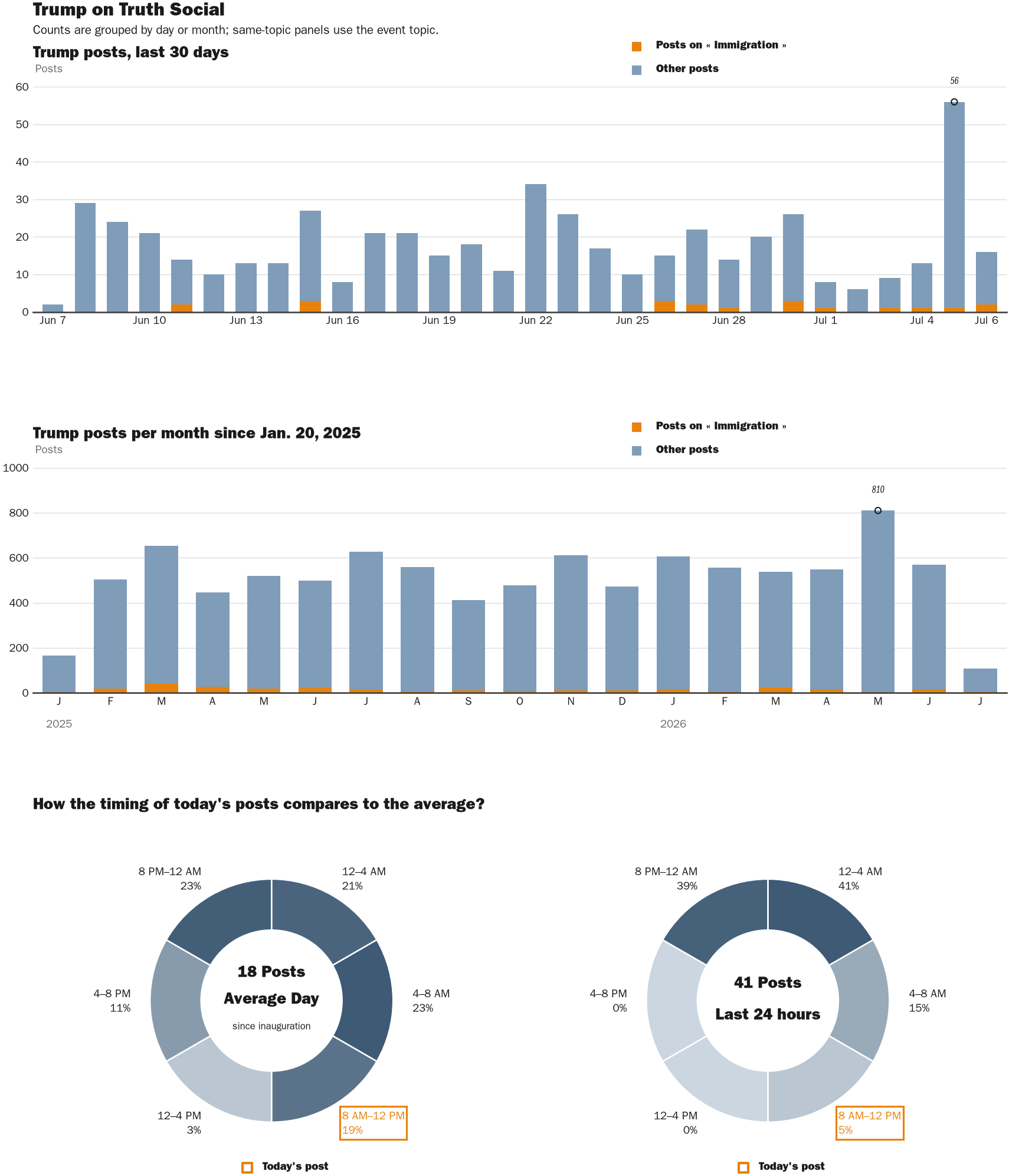 Source: Zenger real-time database of all Truth Social posts.
Note: Chart generated on July 6, 2026 at 12:43 PM EST