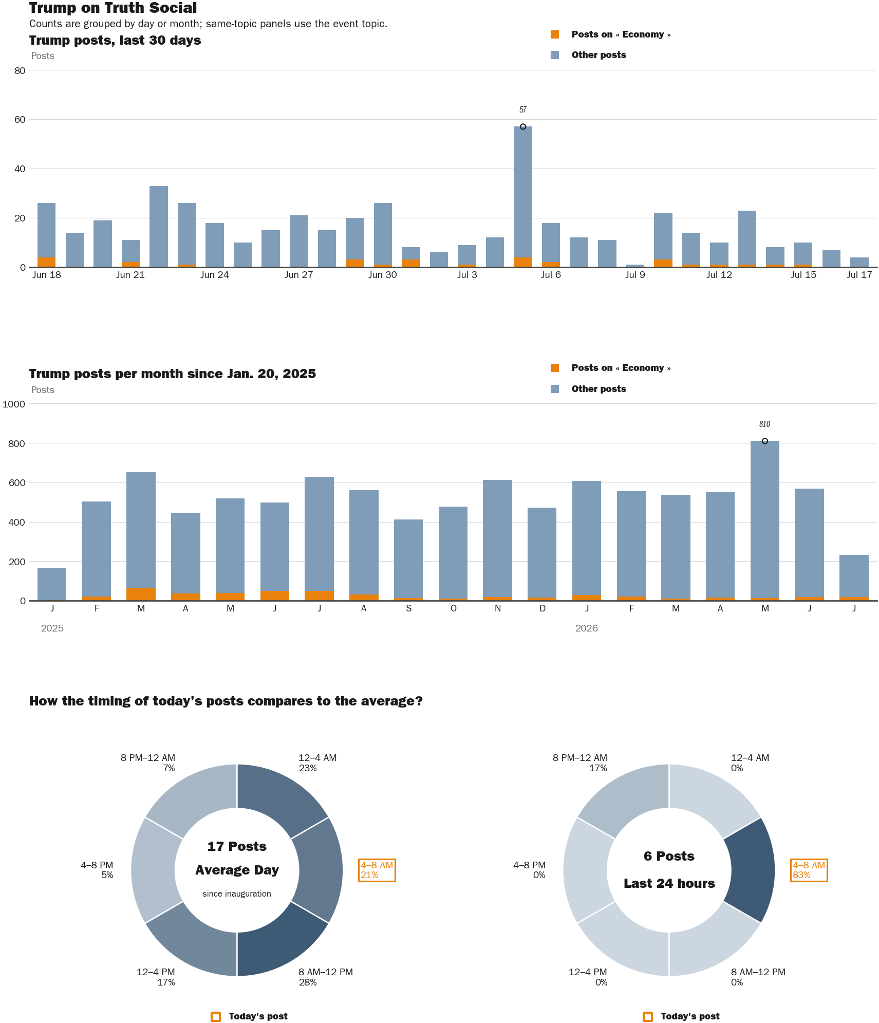 NewsFindr Chart Maker
