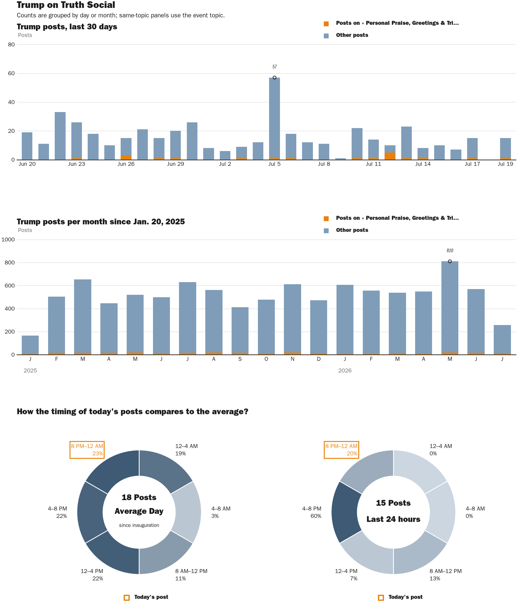 NewsFindr Chart Maker