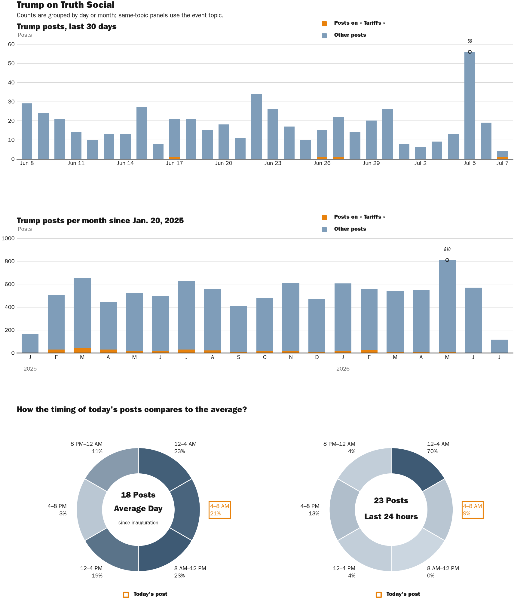 Source: Zenger real-time database of all Truth Social posts.
Note: Chart generated on July 7, 2026 at 9:53 AM EST