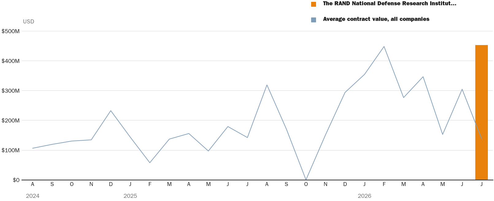 Source: NewsFindr Chart Maker
Note: Chart generated by NewsFindr for The RAND National Defense Research Institute on July 2, 2026 at 4:20 PM EST