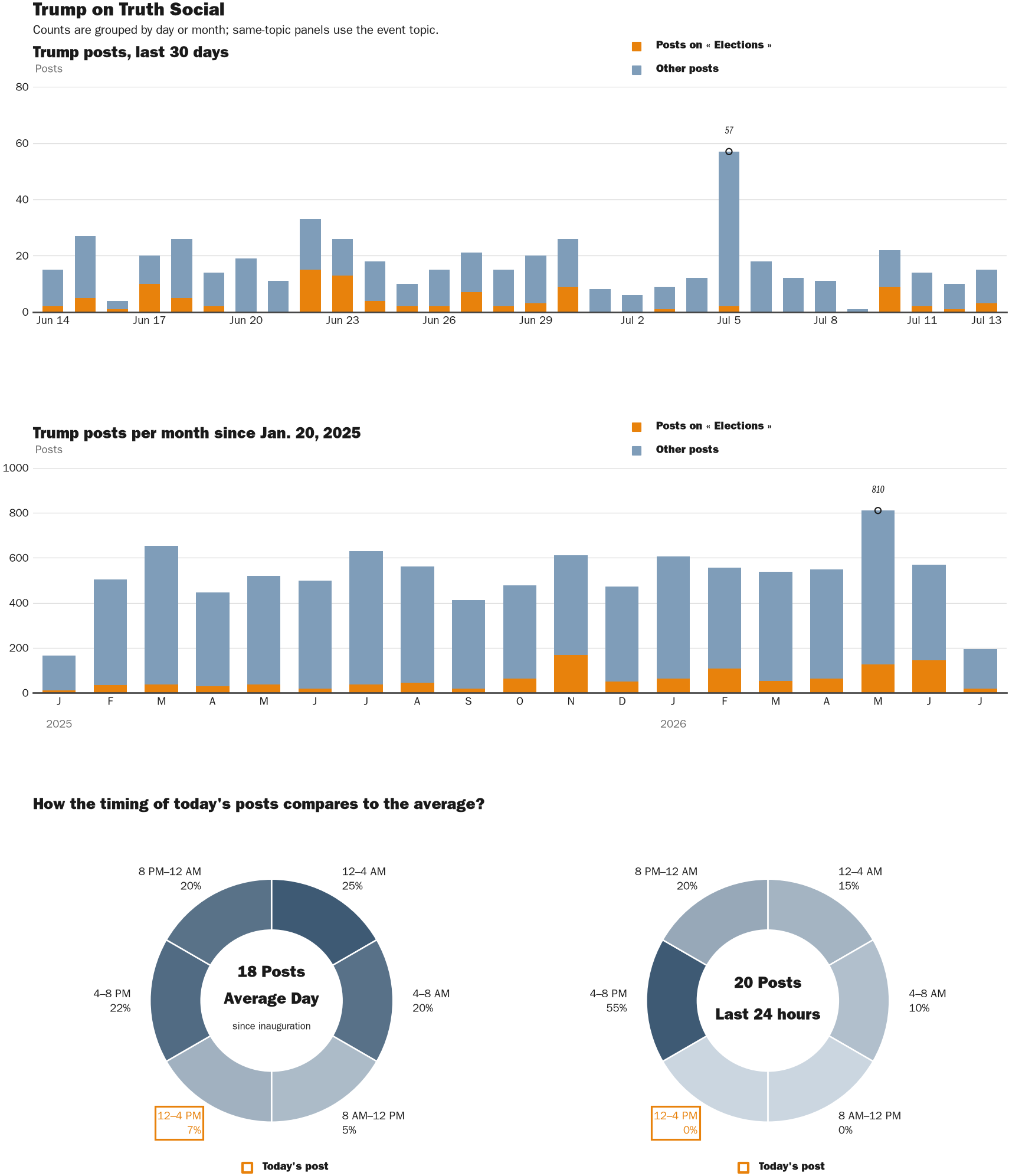 Source: Zenger real-time database of all Truth Social posts.
Note: Chart generated on July 13, 2026 at 4:09 PM ET
