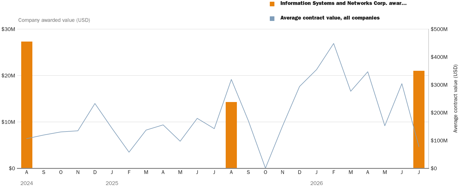 Source: NewsFindr Chart Maker
Note: Chart generated by NewsFindr for Information Systems and Networks Corp. on July 6, 2026 at 4:19 PM EST