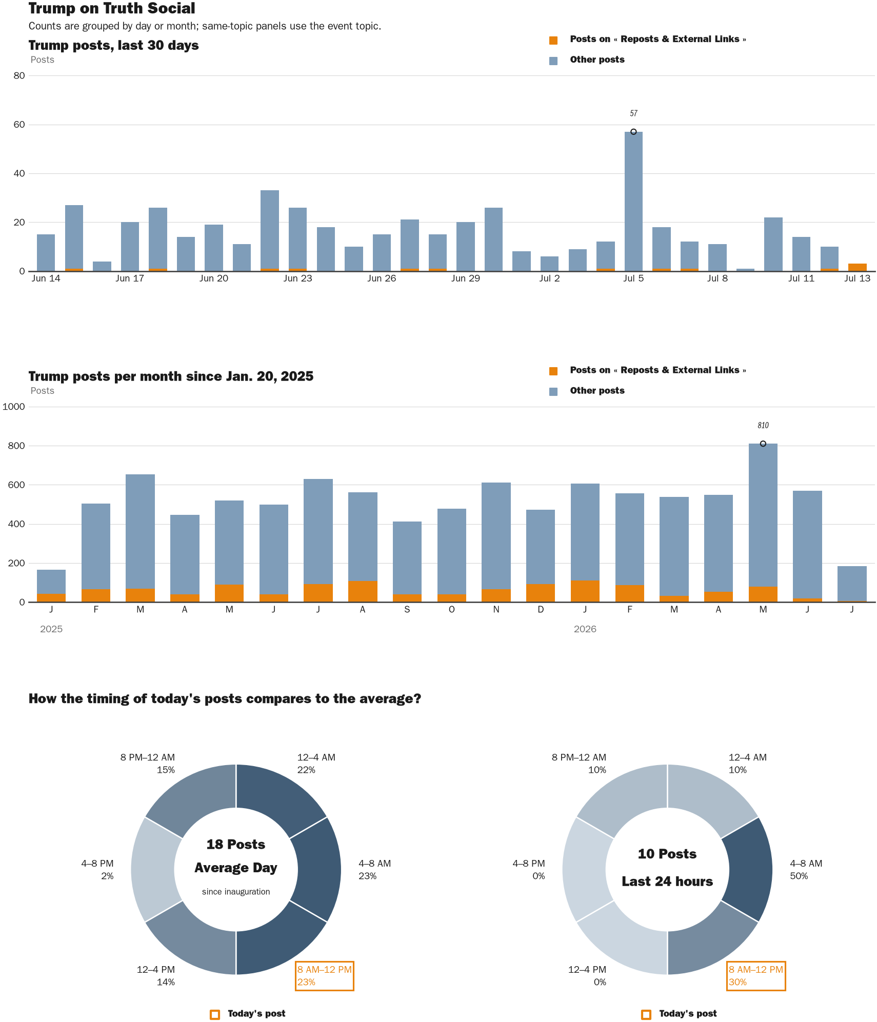 Source: Zenger real-time database of all Truth Social posts.
Note: Chart generated on July 13, 2026 at 9:12 AM ET