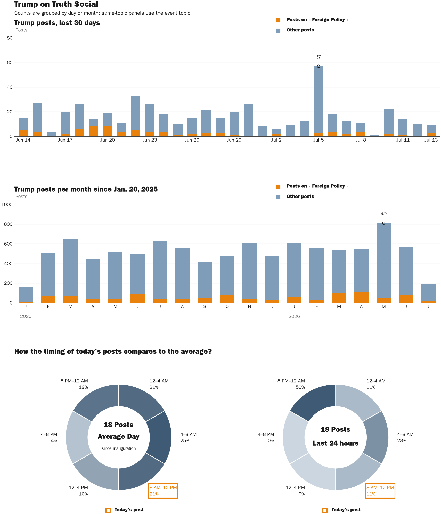 Source: Zenger real-time database of all Truth Social posts.
Note: Chart generated on July 13, 2026 at 10:21 AM ET