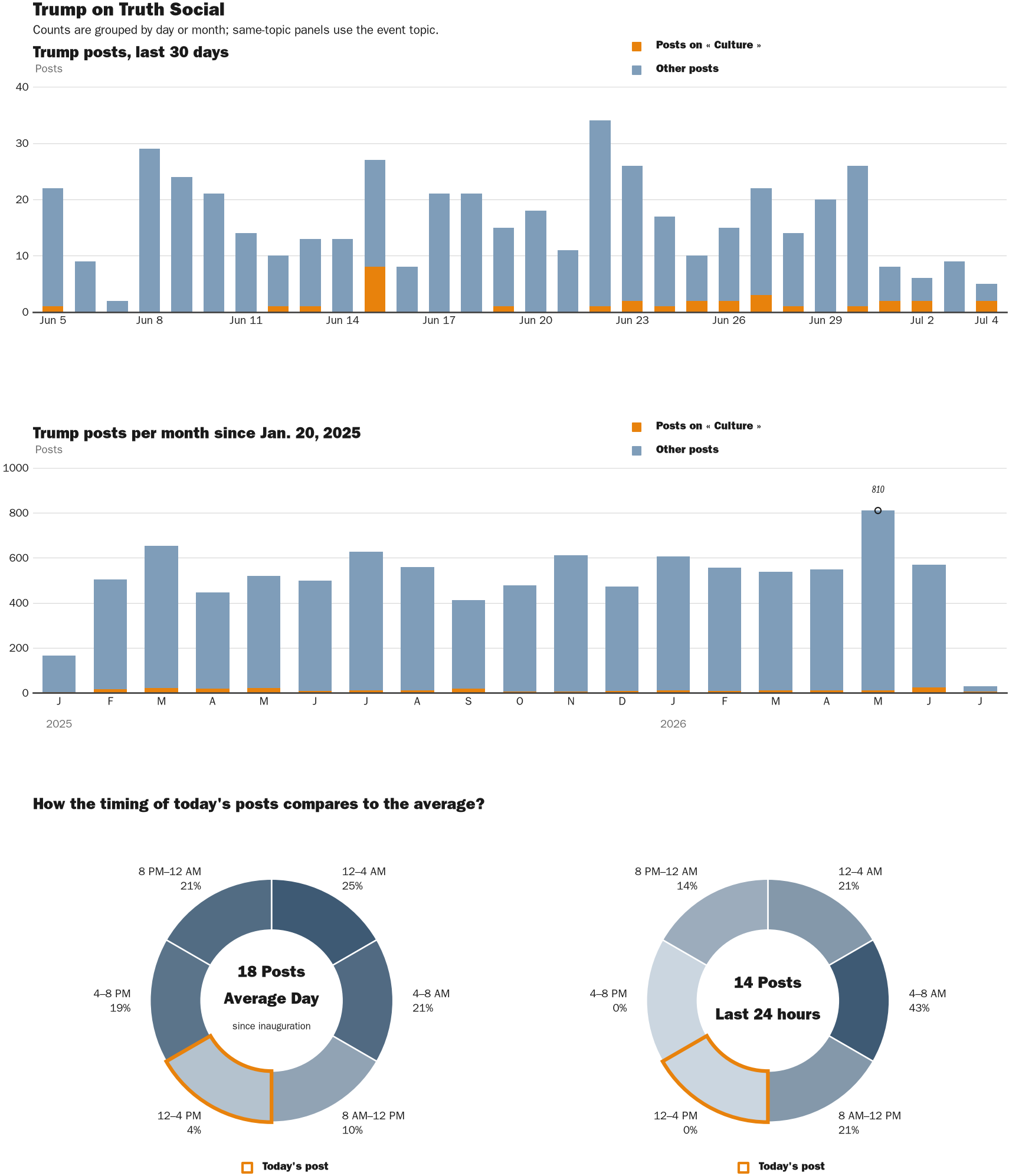 Source: Zenger real-time database of all Truth Social posts.
Note: Chart generated on July 4, 2026 at 2:00 PM EST