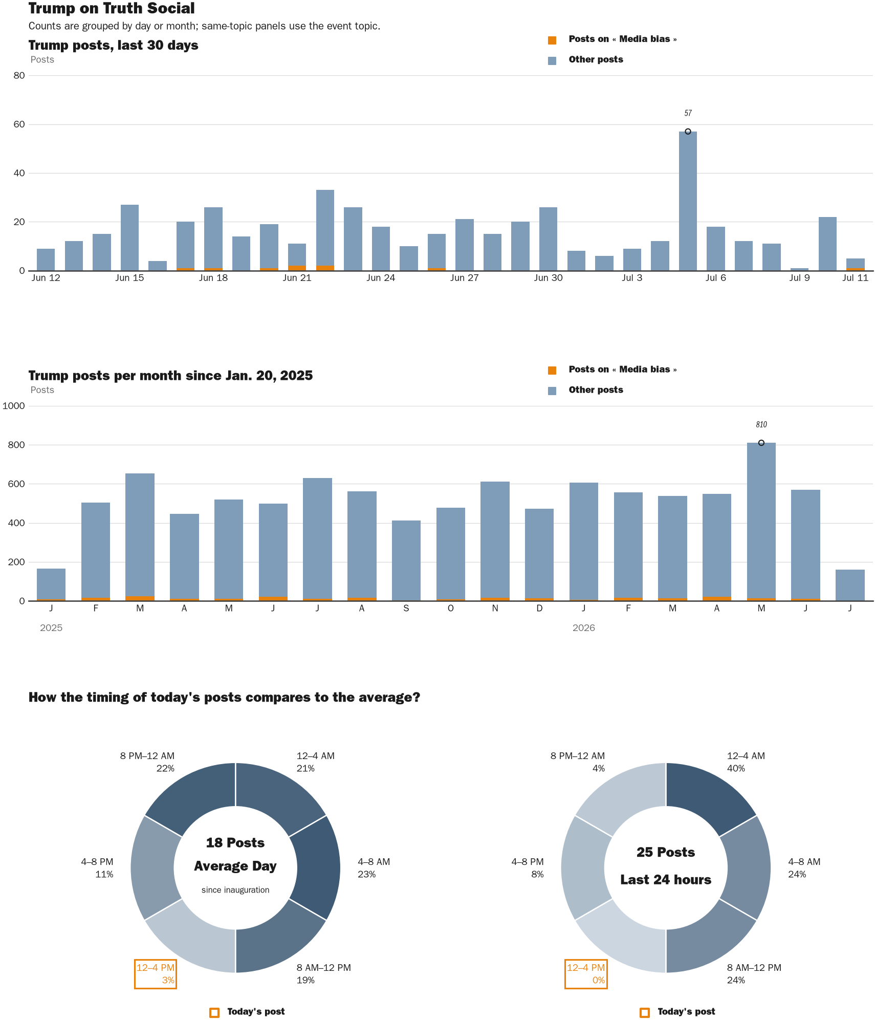 Source: Zenger real-time database of all Truth Social posts.
Note: Chart generated on July 11, 2026 at 12:28 PM ET