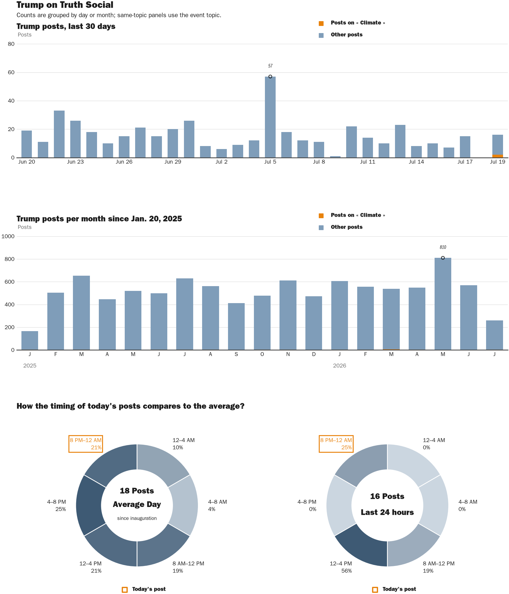 NewsFindr Chart Maker