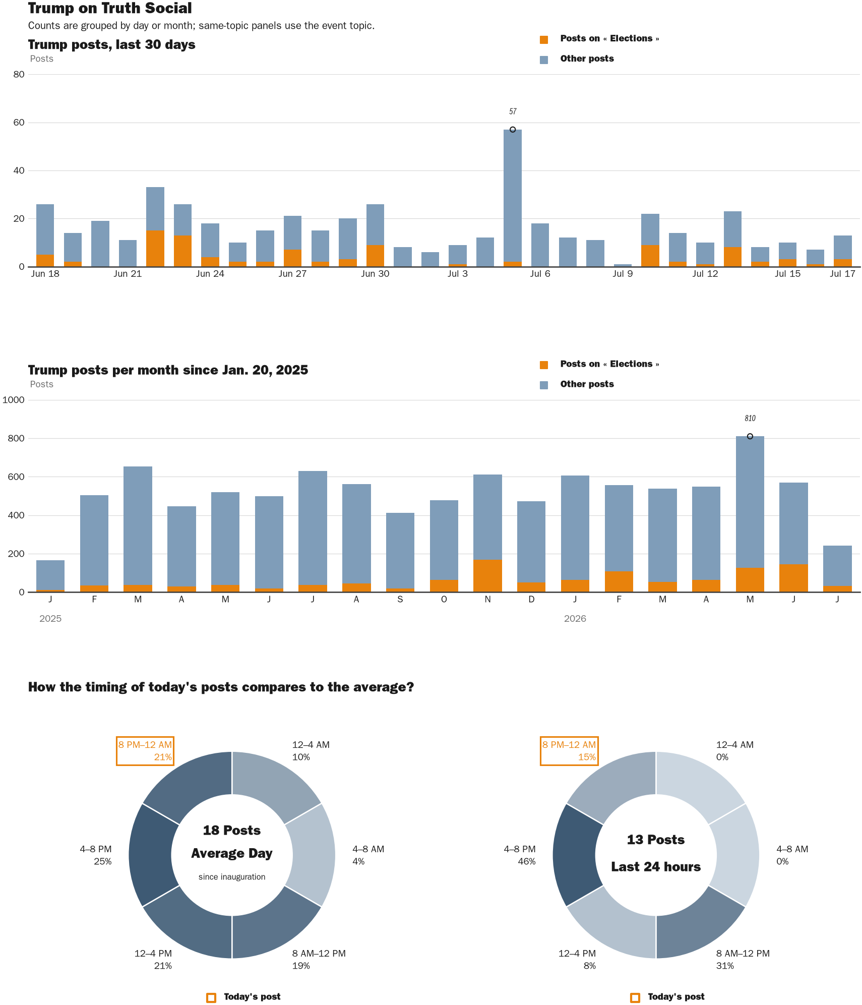 NewsFindr Chart Maker