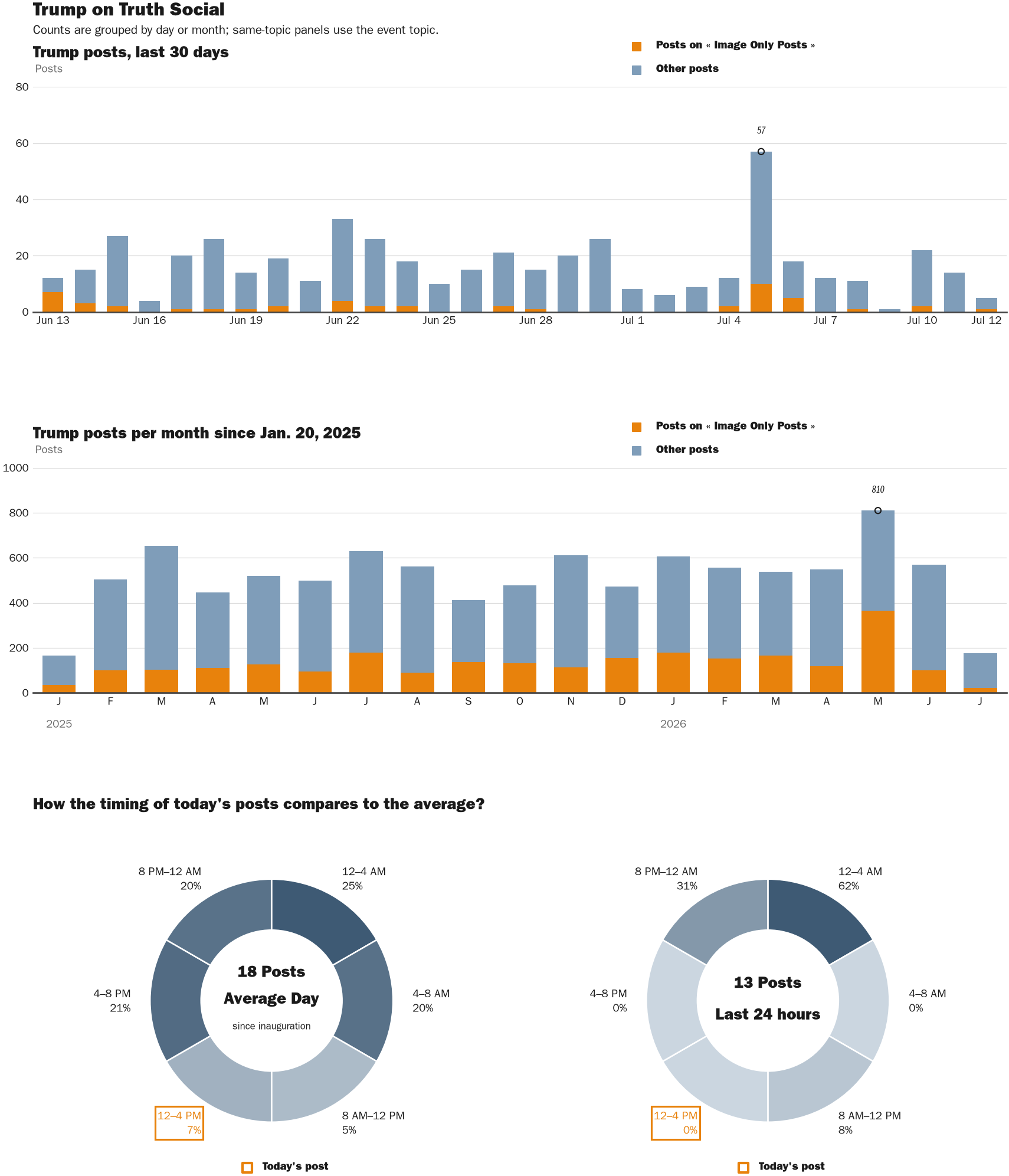 Source: Zenger real-time database of all Truth Social posts.
Note: Chart generated on July 12, 2026 at 4:00 PM ET