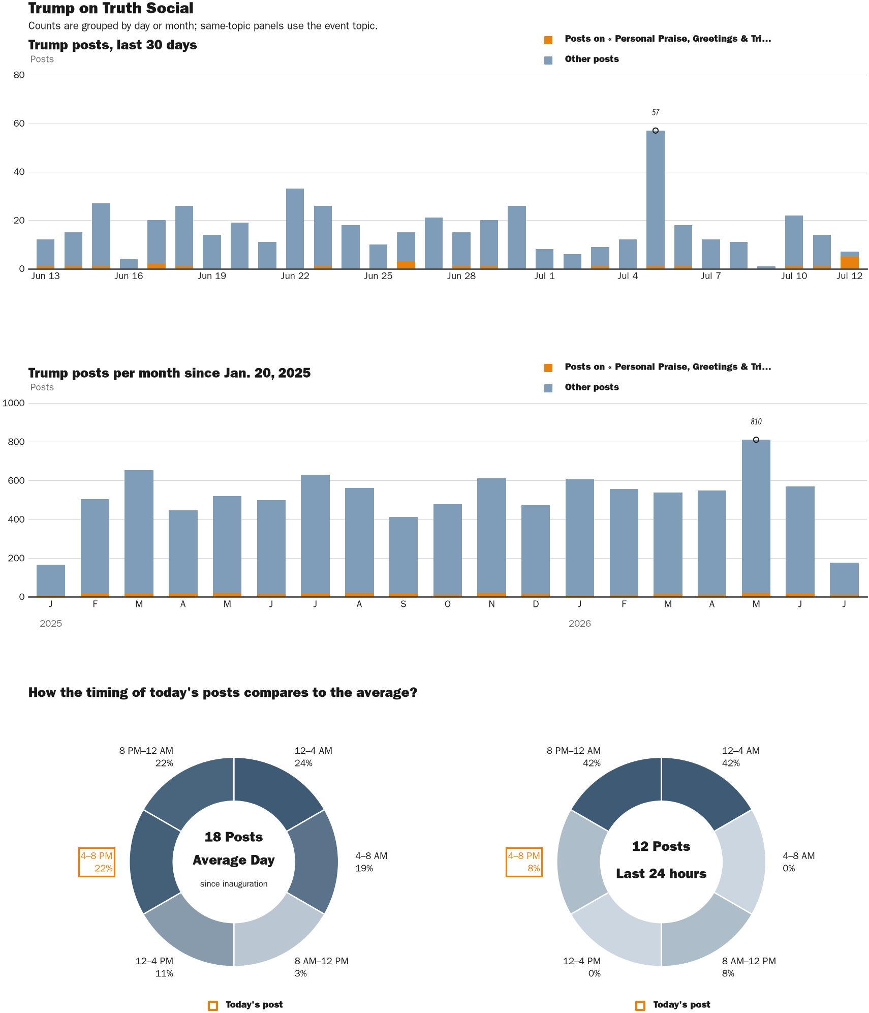 Source: Zenger real-time database of all Truth Social posts.
Note: Chart generated on July 12, 2026 at 4:05 PM ET