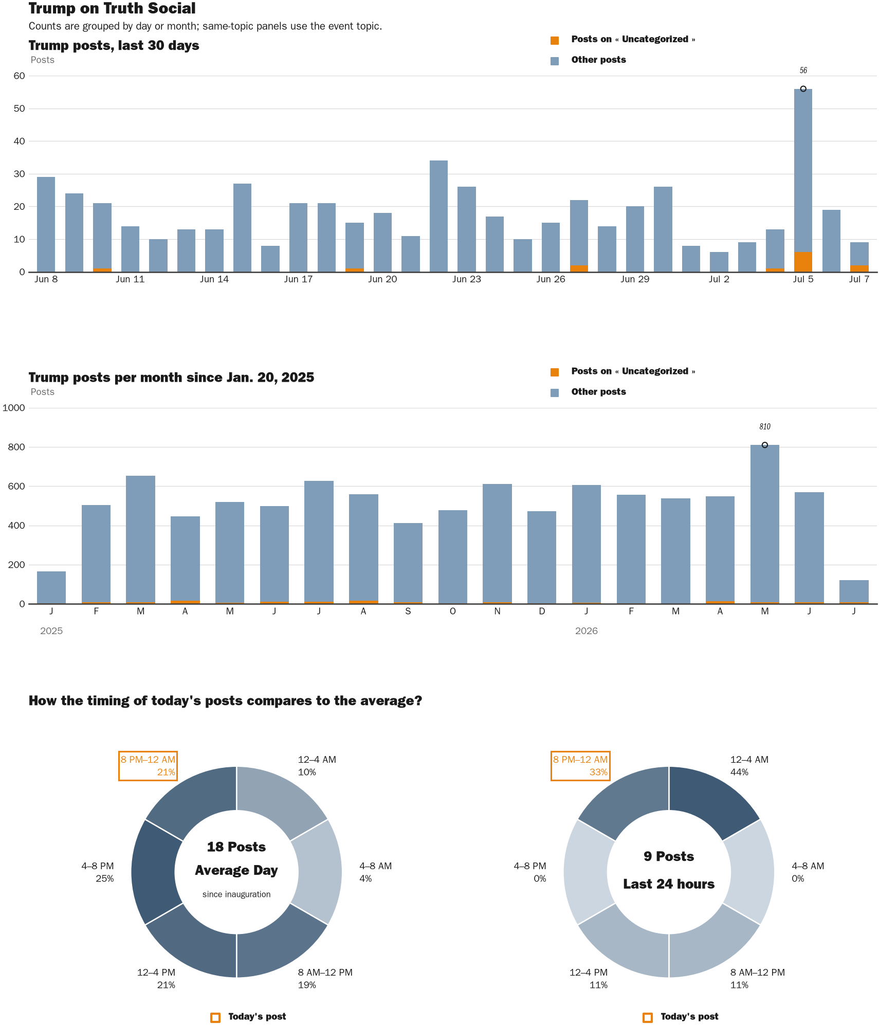 Source: Zenger real-time database of all Truth Social posts.
Note: Chart generated on July 7, 2026 at 9:57 PM EST
