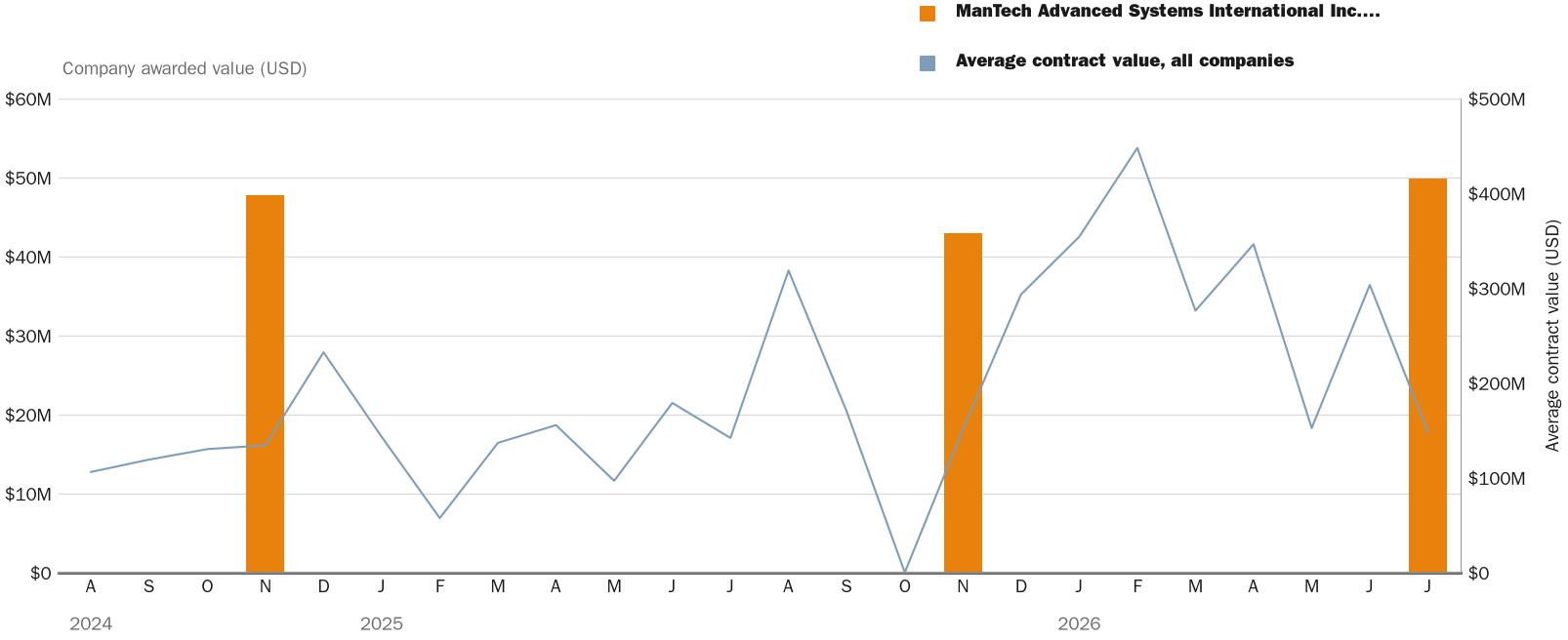 Source: NewsFindr Chart Maker
Note: Chart generated by NewsFindr for ManTech Advanced Systems International Inc. on July 13, 2026 at 5:17 PM ET