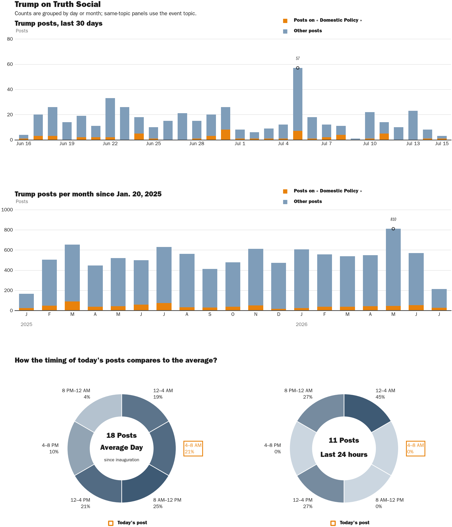 Source: Zenger real-time database of all Truth Social posts.
Note: Chart generated on July 15, 2026 at 6:57 AM ET
