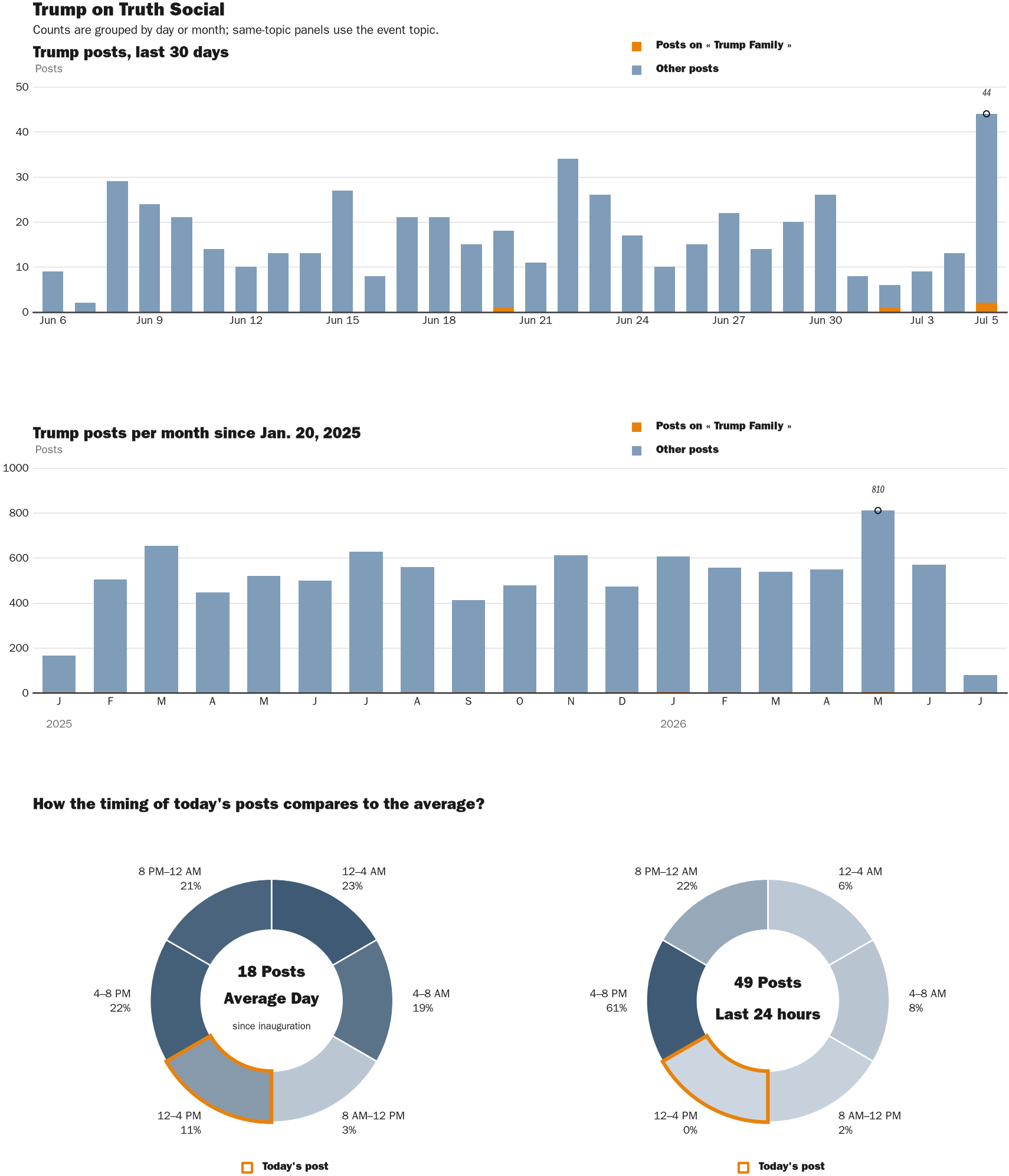 Source: Zenger real-time database of all Truth Social posts.
Note: Chart generated on July 5, 2026 at 3:34 PM EST
