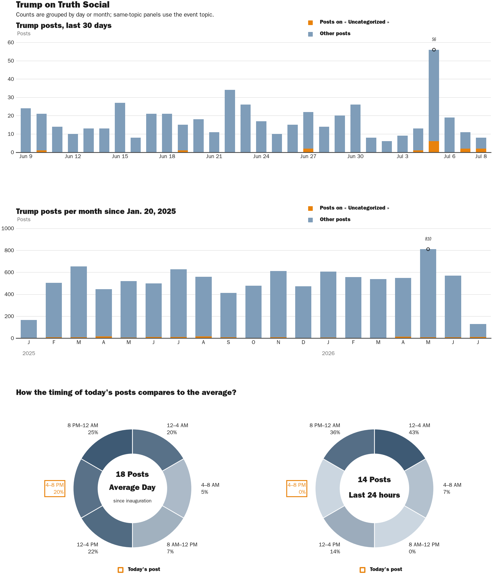 Source: Zenger real-time database of all Truth Social posts.
Note: Chart generated on July 8, 2026 at 6:32 PM EST