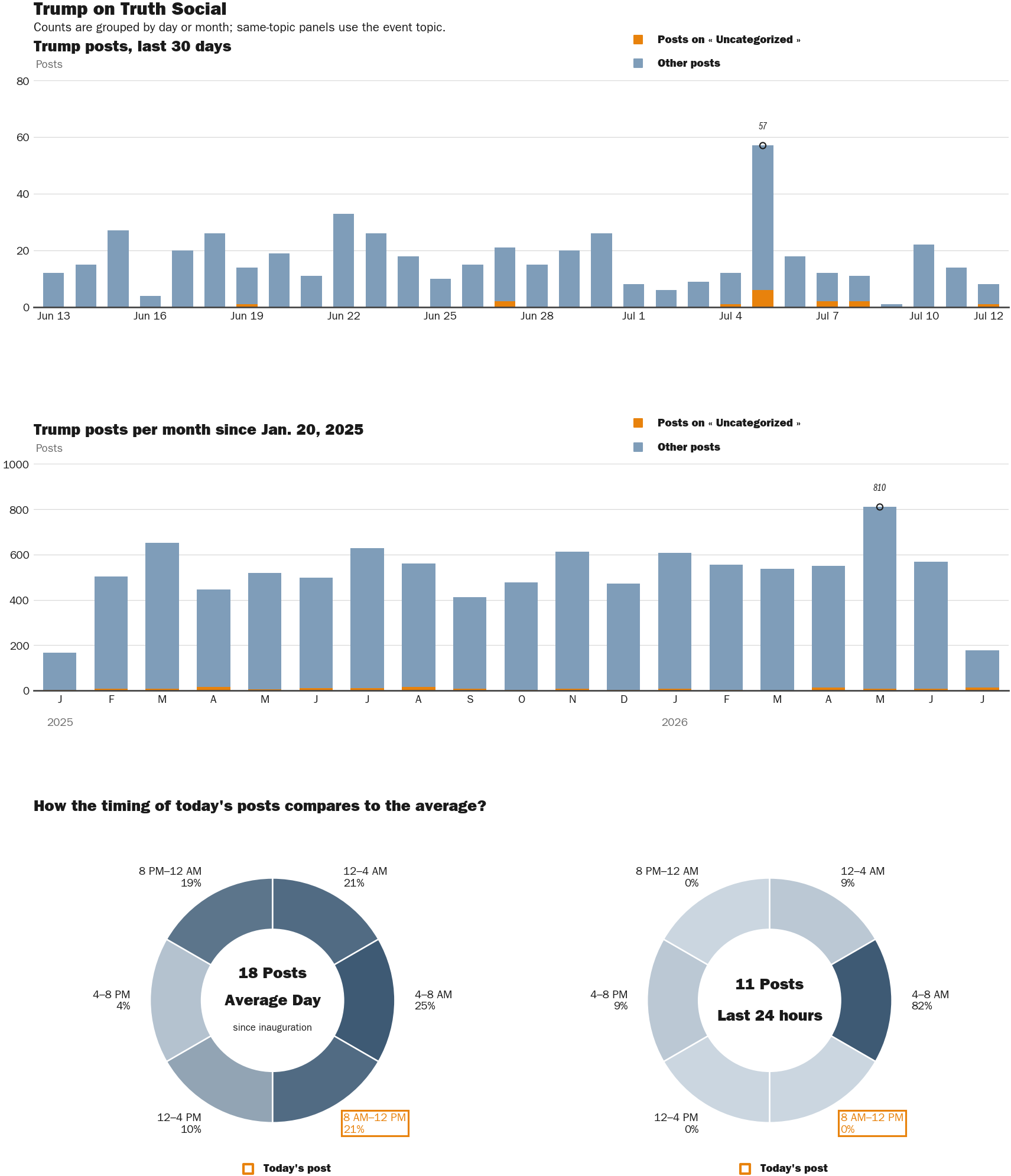 Source: Zenger real-time database of all Truth Social posts.
Note: Chart generated on July 12, 2026 at 6:20 PM ET
