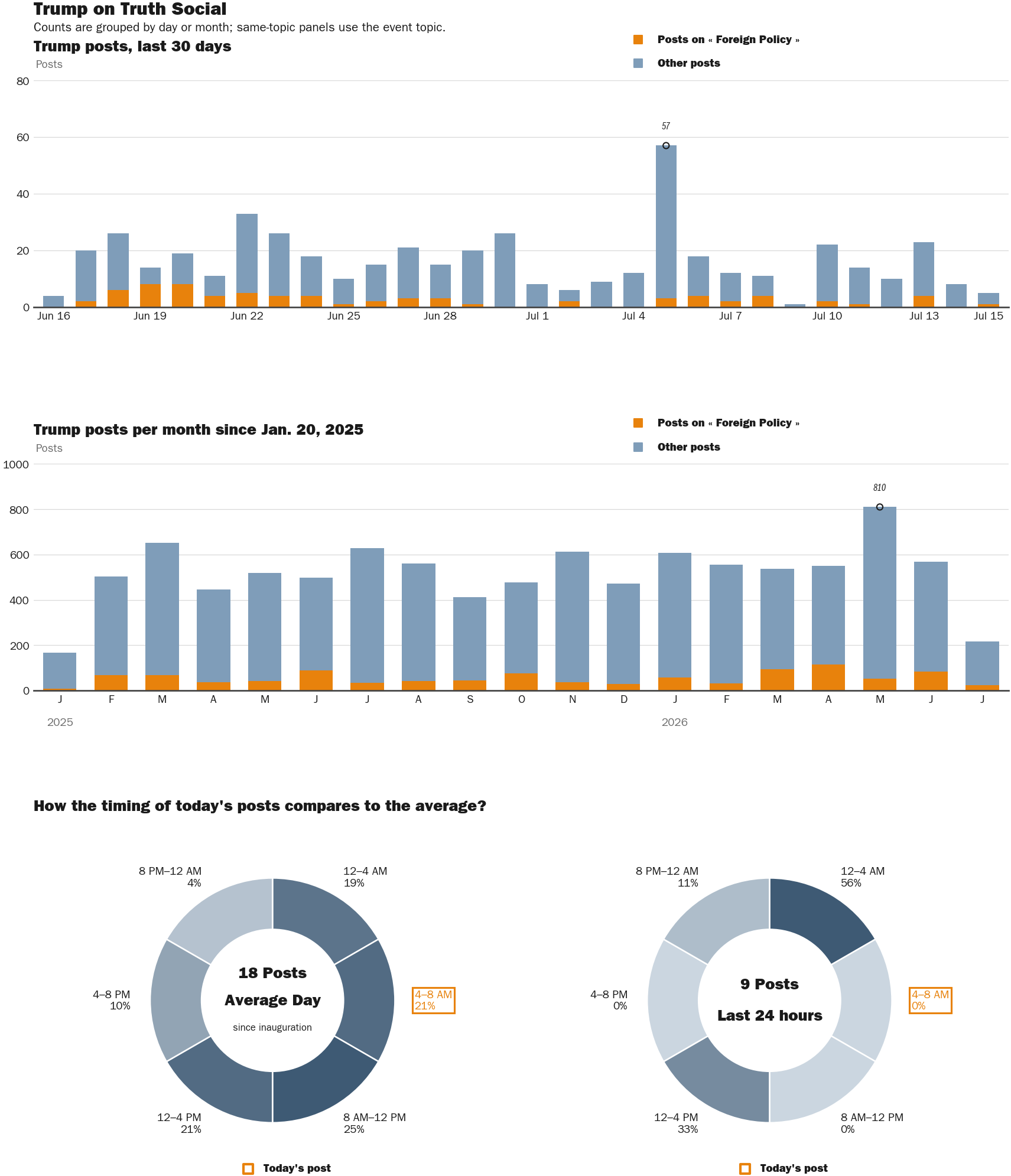 Source: Zenger real-time database of all Truth Social posts.
Note: Chart generated on July 15, 2026 at 7:20 AM ET