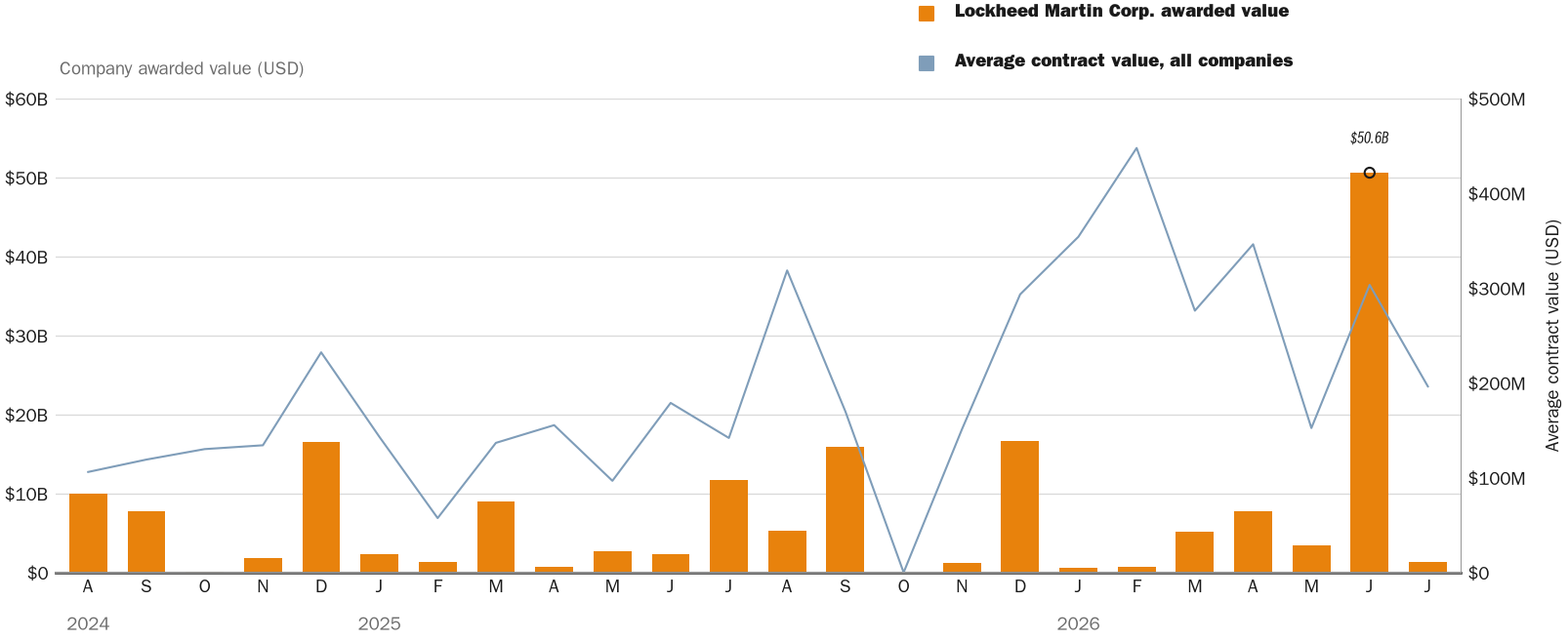 Source: NewsFindr Chart Maker
Note: Chart generated by NewsFindr for Lockheed Martin Corp. on July 7, 2026 at 4:16 PM EST