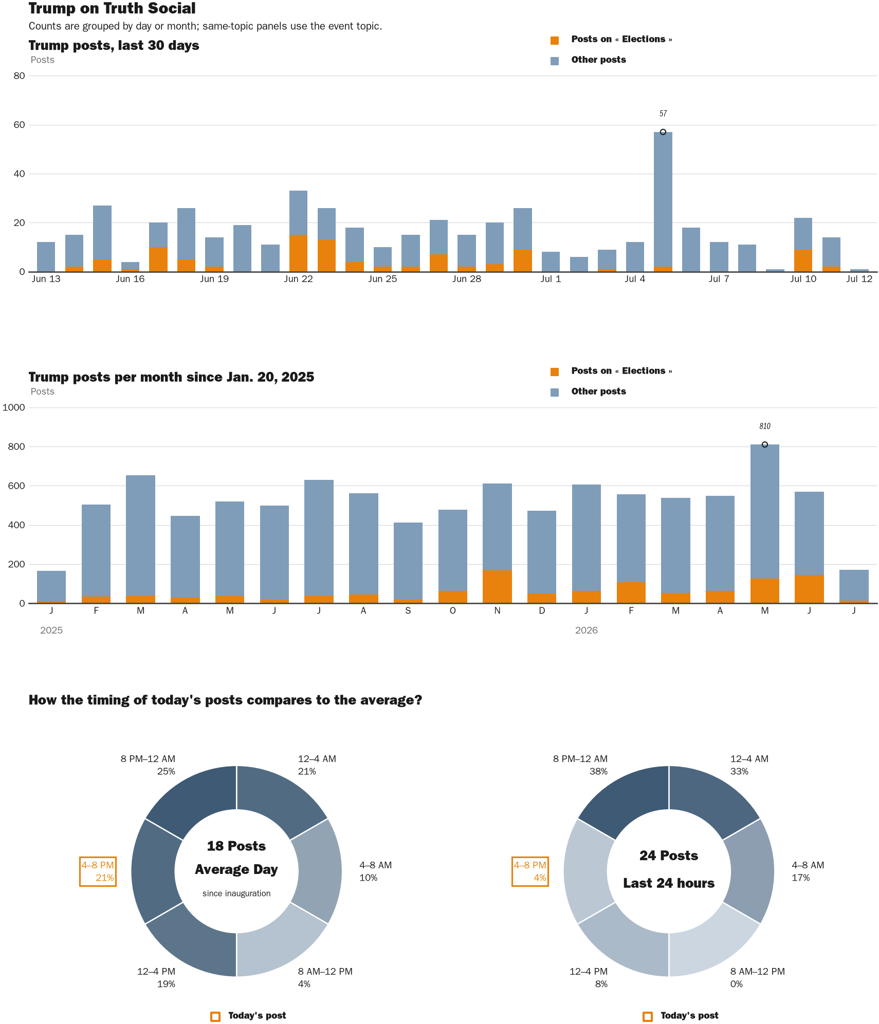 Source: Zenger real-time database of all Truth Social posts.
Note: Chart generated on July 12, 2026 at 10:06 AM ET