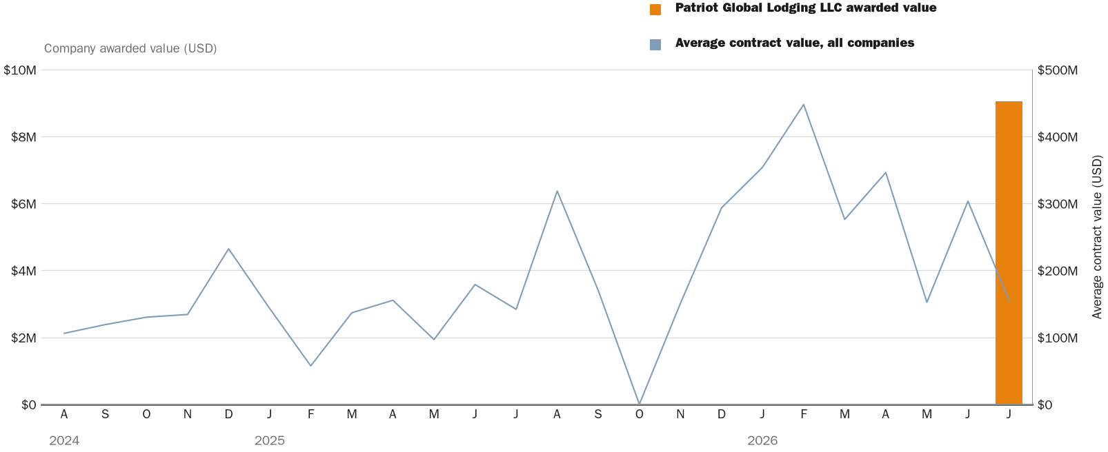 Source: NewsFindr Chart Maker
Note: Chart generated by NewsFindr for Patriot Global Lodging LLC on July 9, 2026 at 4:19 PM EST