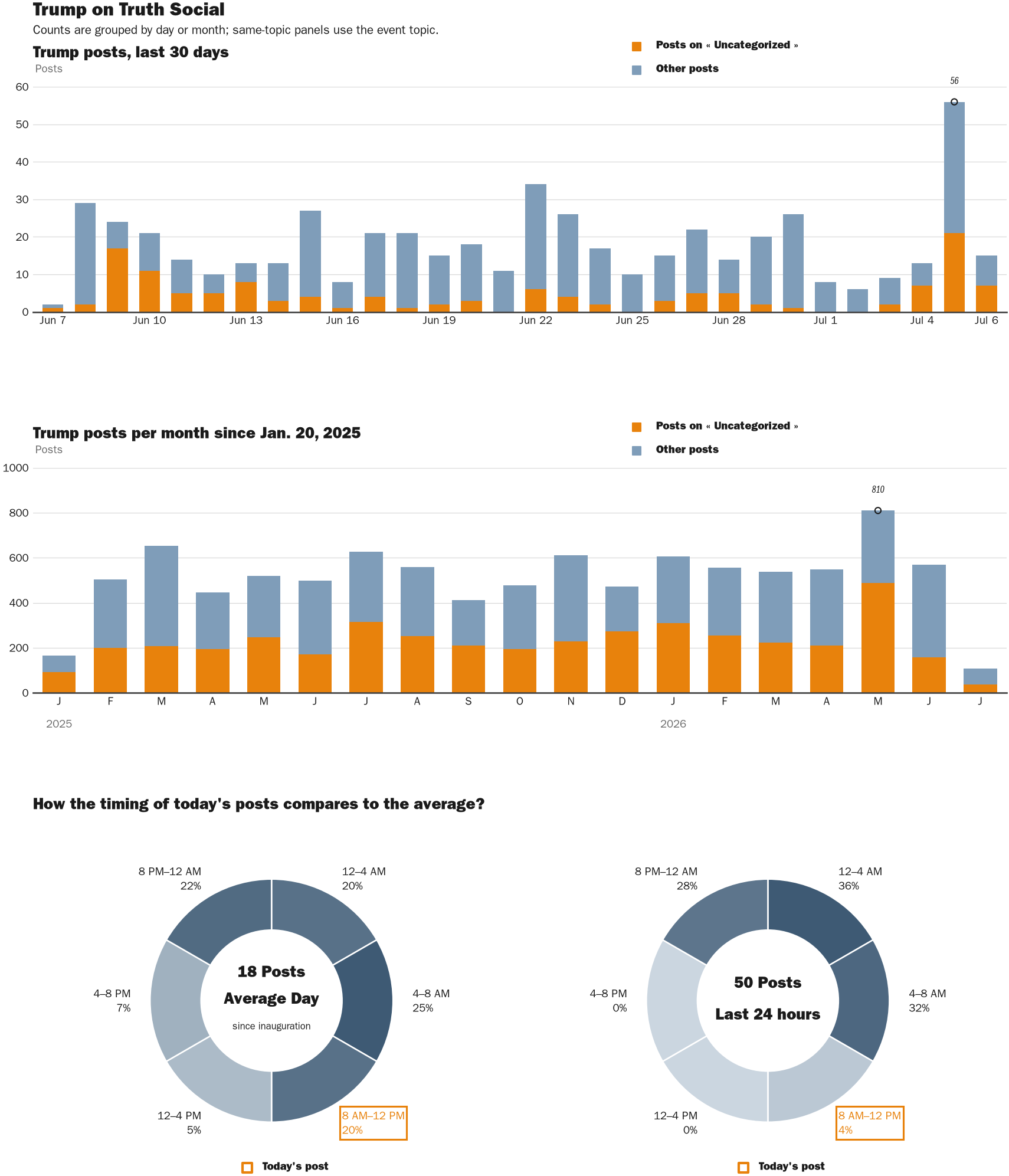Source: Zenger real-time database of all Truth Social posts.
Note: Chart generated on July 6, 2026 at 10:20 AM EST