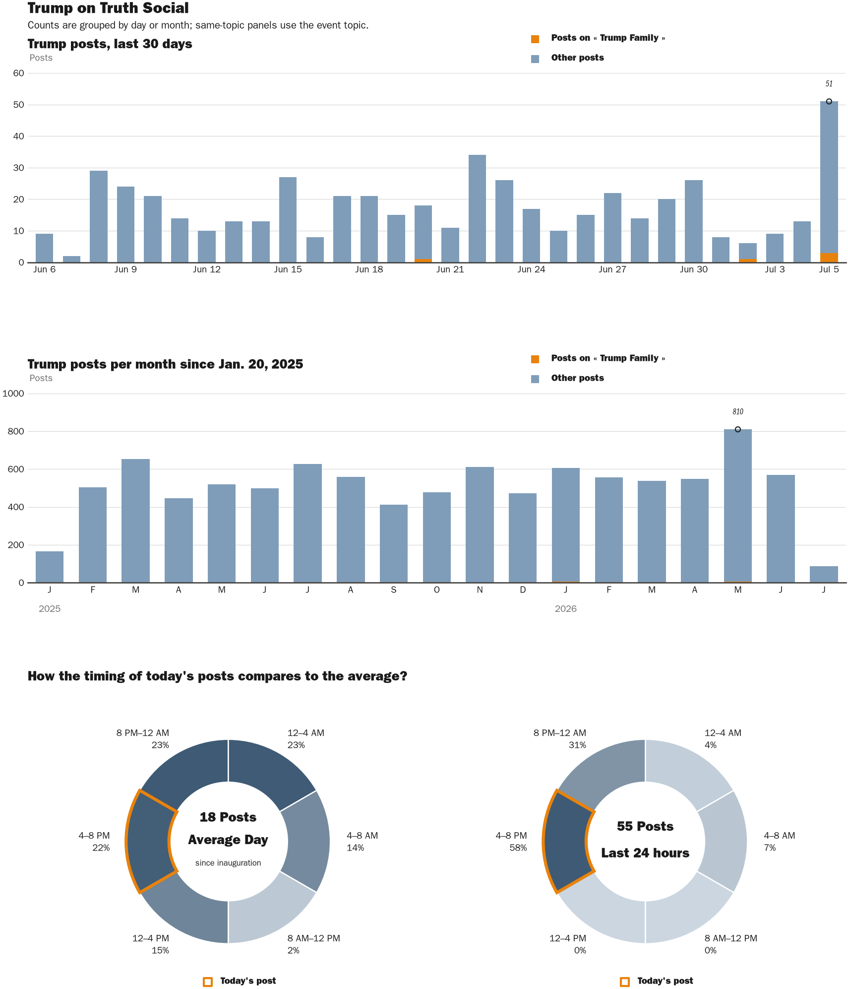 Source: Zenger real-time database of all Truth Social posts.
Note: Chart generated on July 5, 2026 at 4:40 PM EST