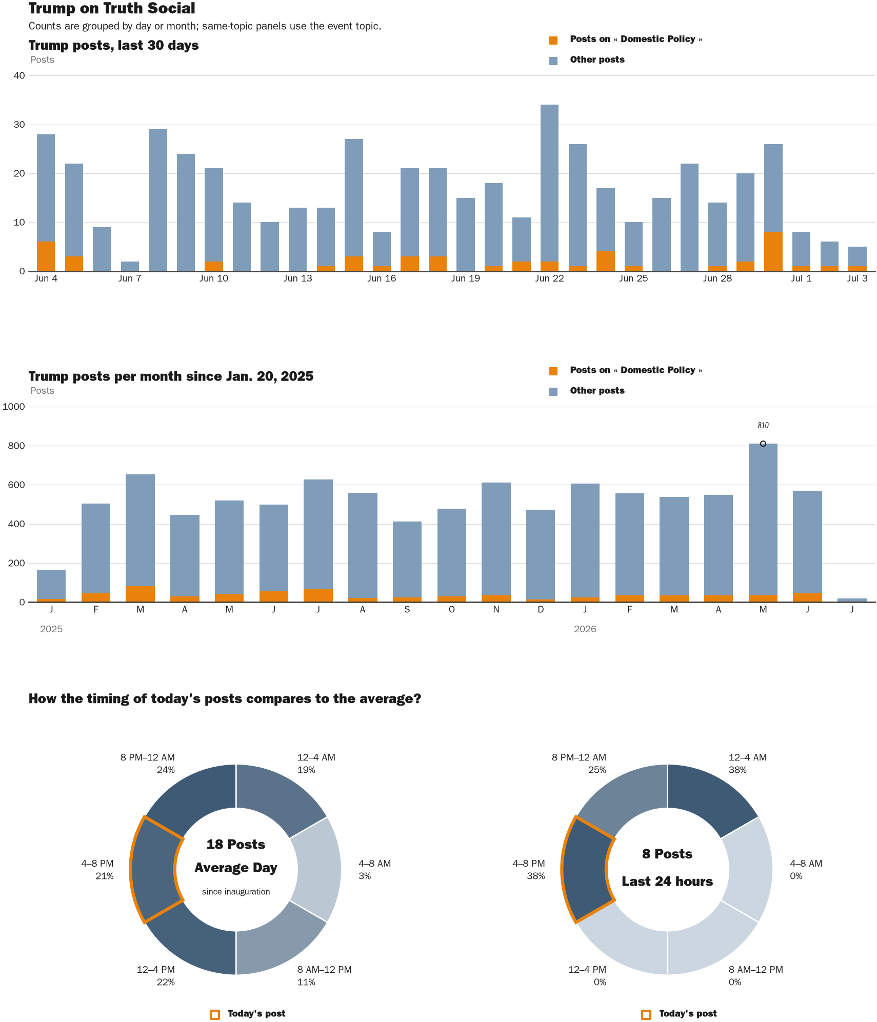 Source: Zenger real-time database of all Truth Social posts.
Note: Chart generated on July 3, 2026 at 7:16 PM EST